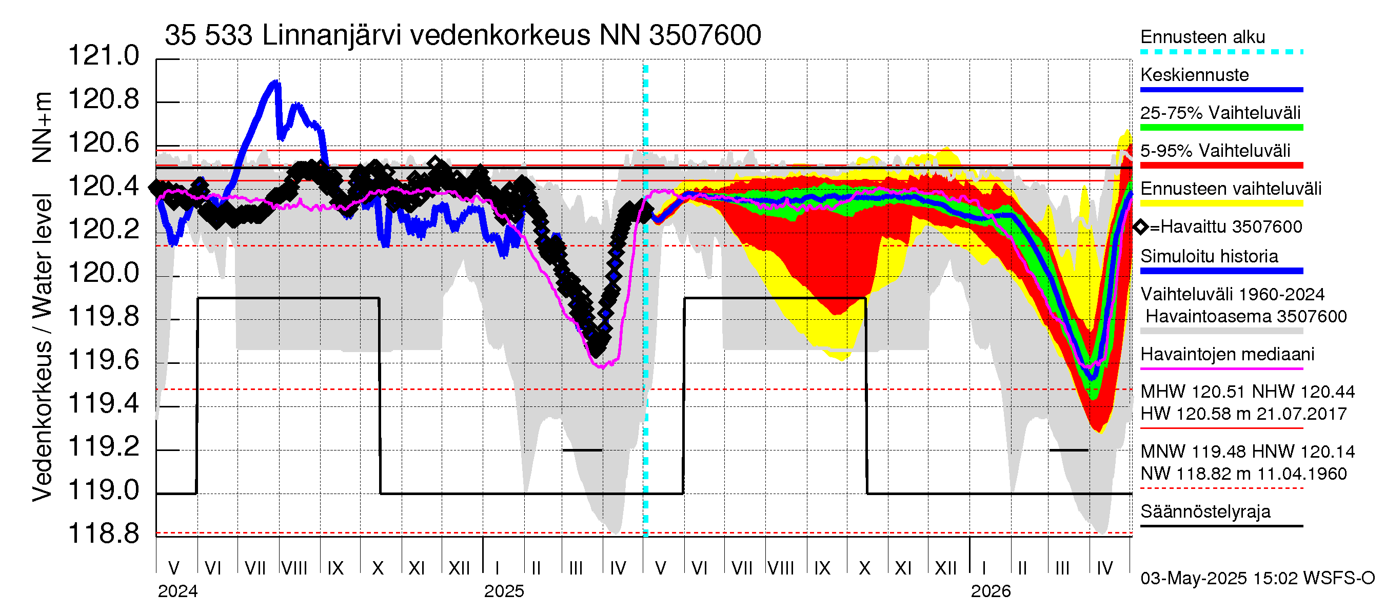 Kokemäenjoen vesistöalue - Linnanjärvi: Vedenkorkeus - jakaumaennuste