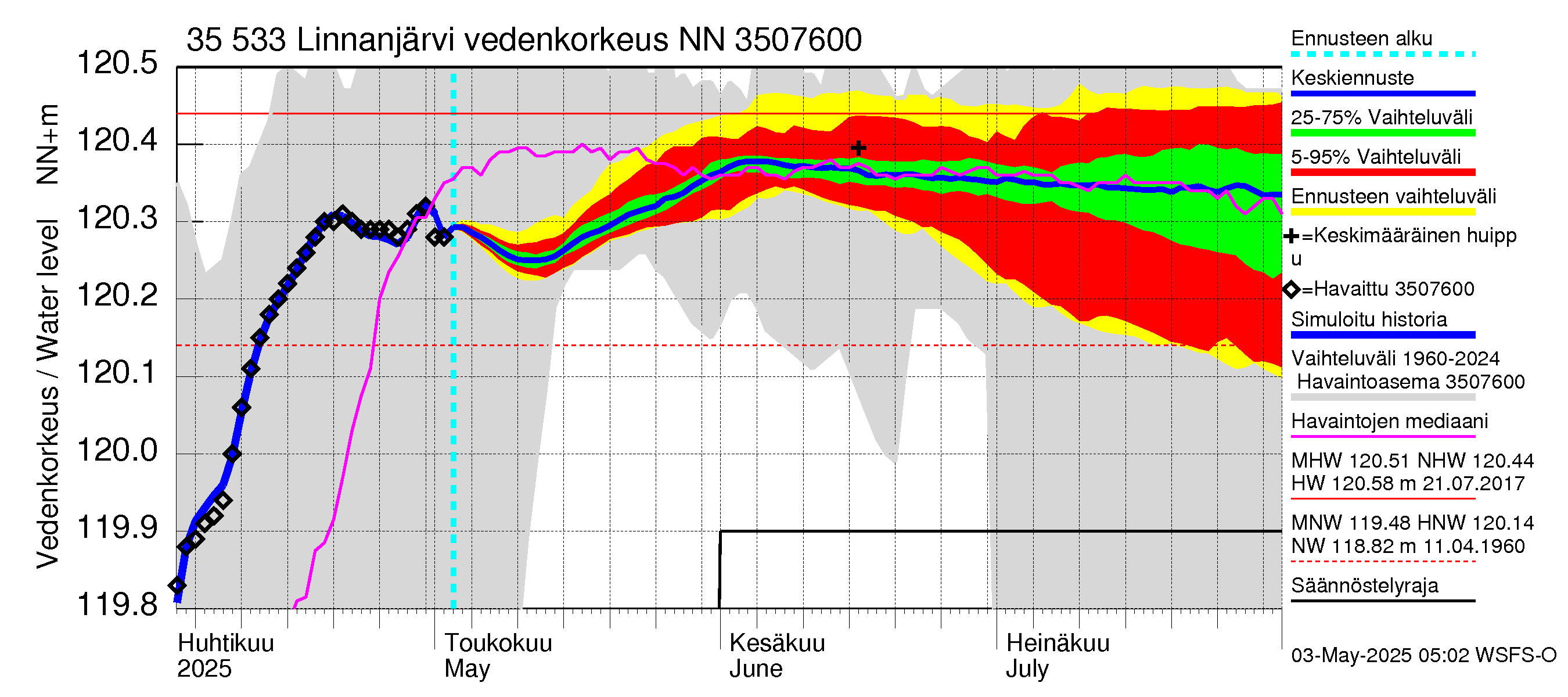 Kokemäenjoen vesistöalue - Linnanjärvi: Vedenkorkeus - jakaumaennuste