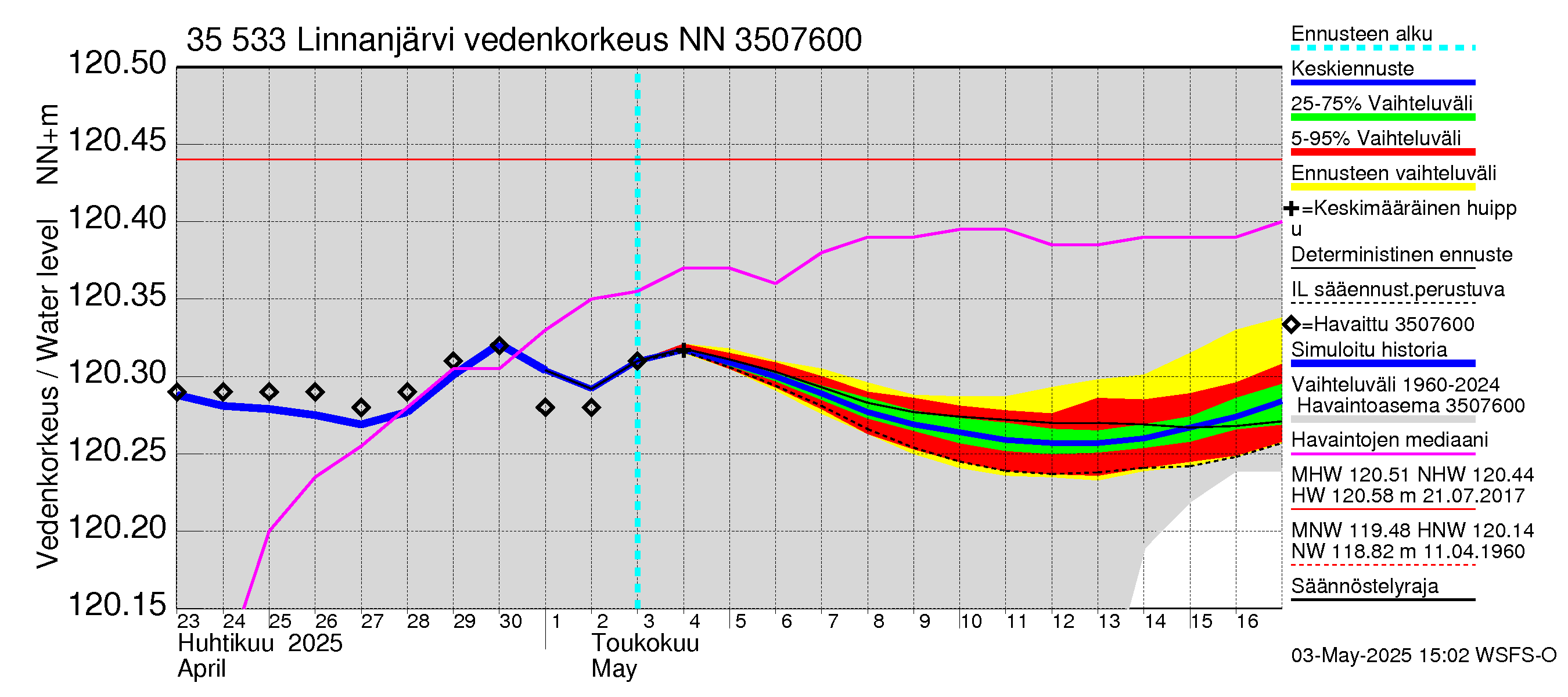 Kokemäenjoen vesistöalue - Linnanjärvi: Vedenkorkeus - jakaumaennuste