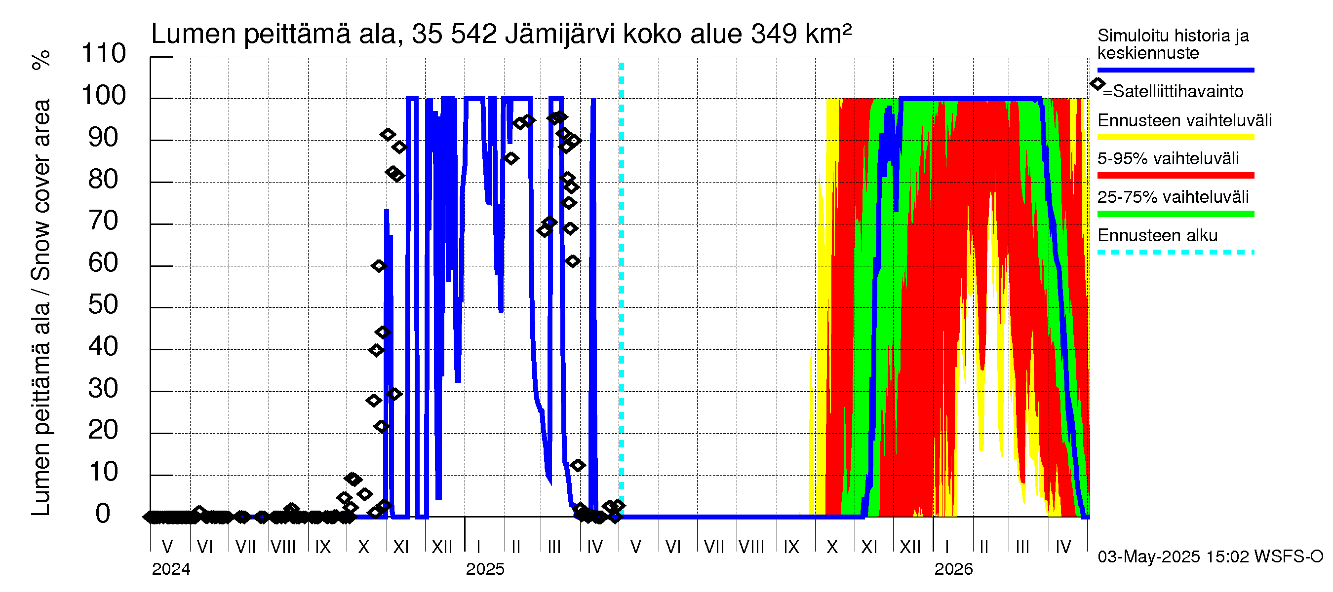 Kokemäenjoen vesistöalue - Jämijärvi: Lumen peittämä ala
