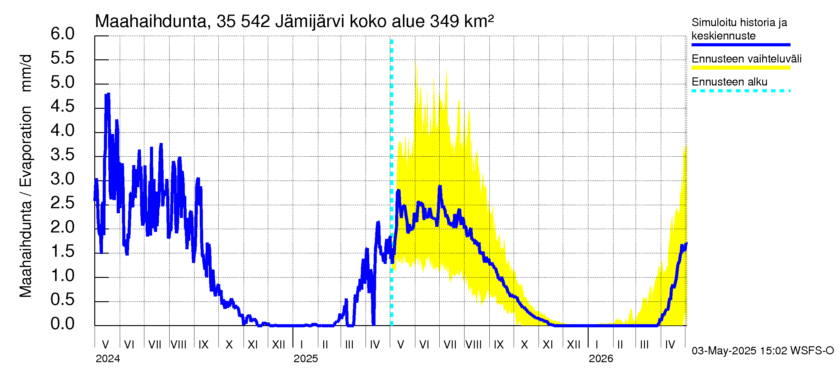 Kokemäenjoen vesistöalue - Jämijärvi: Haihdunta maa-alueelta