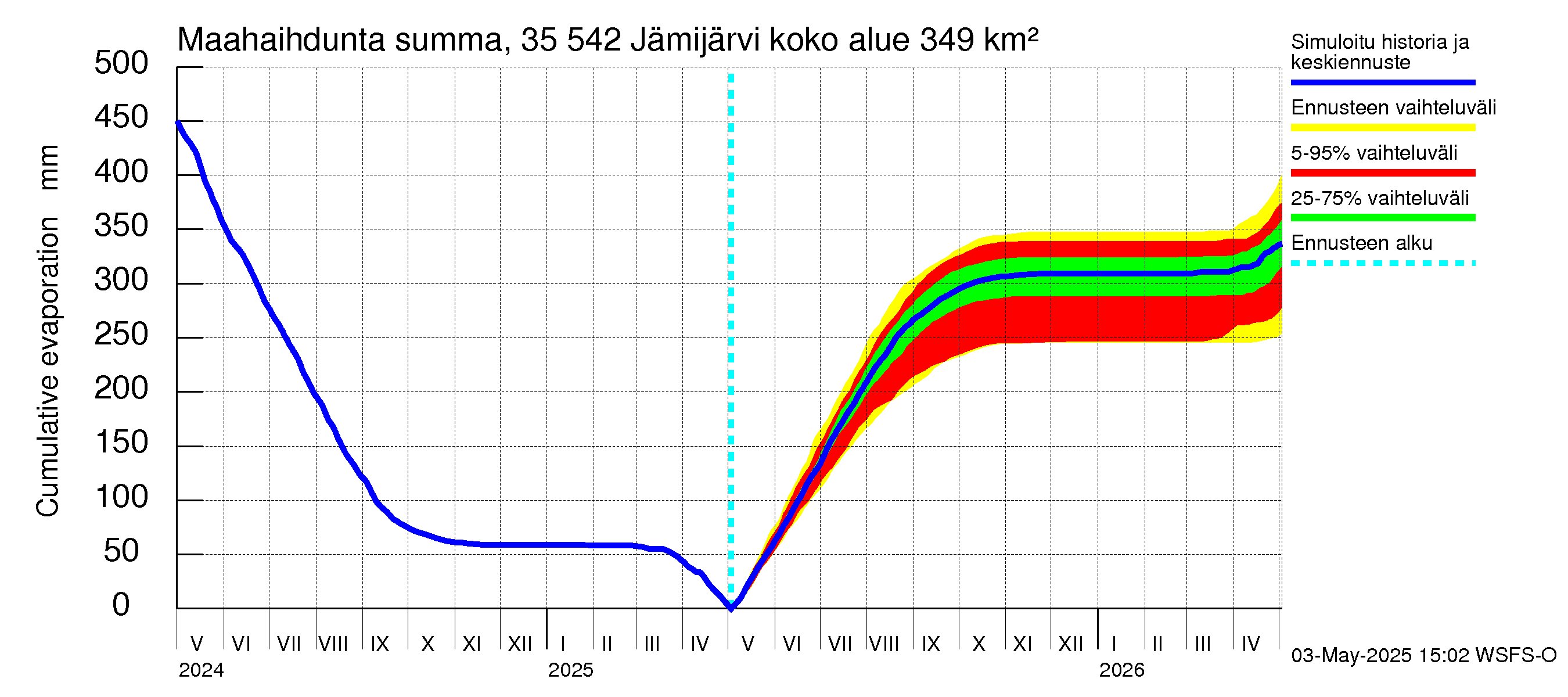 Kokemäenjoen vesistöalue - Jämijärvi: Haihdunta maa-alueelta - summa