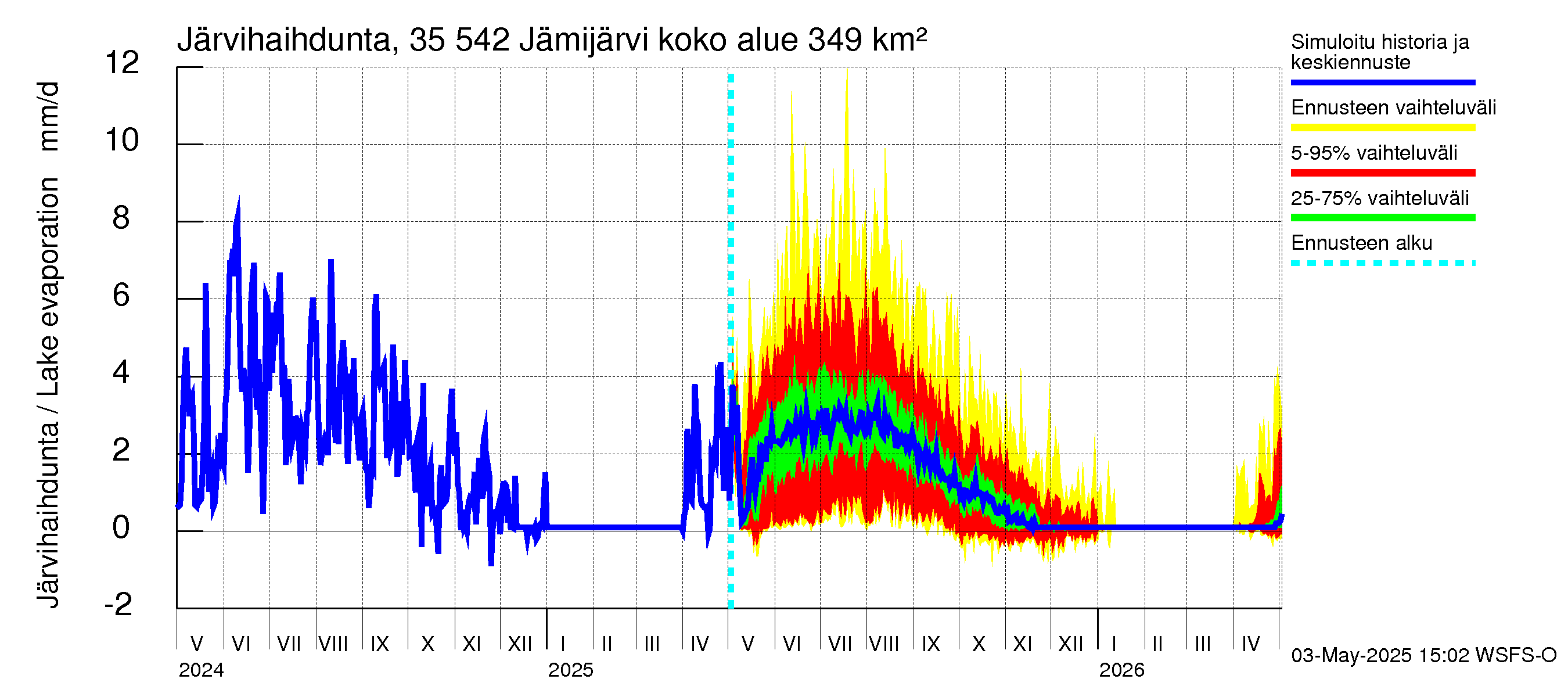Kokemäenjoen vesistöalue - Jämijärvi: Järvihaihdunta