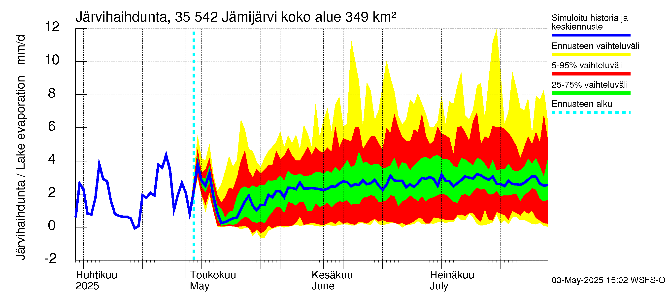 Kokemäenjoen vesistöalue - Jämijärvi: Järvihaihdunta