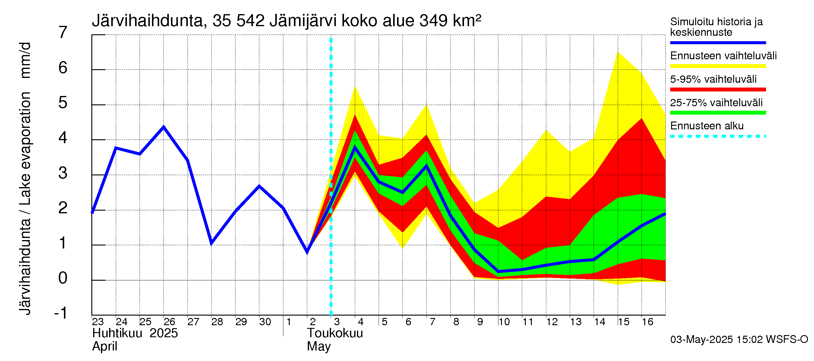 Kokemäenjoen vesistöalue - Jämijärvi: Järvihaihdunta