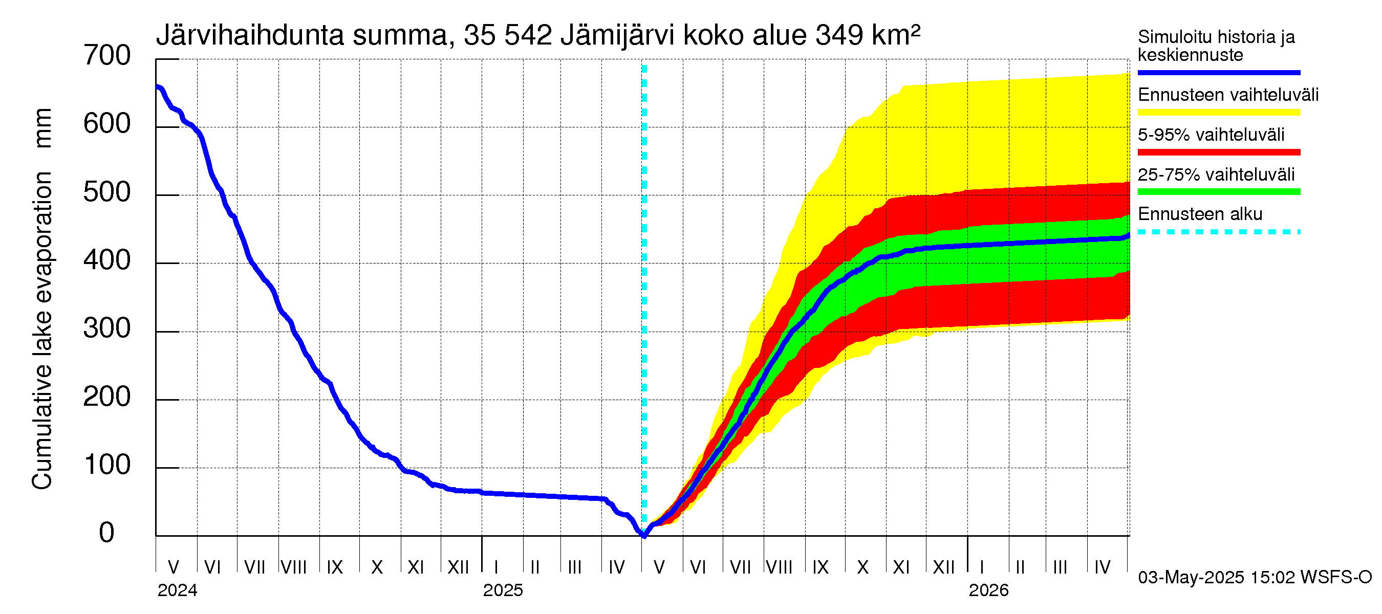 Kokemäenjoen vesistöalue - Jämijärvi: Järvihaihdunta - summa