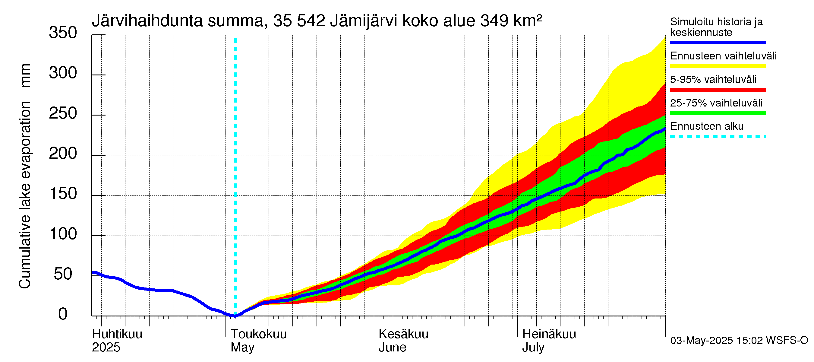 Kokemäenjoen vesistöalue - Jämijärvi: Järvihaihdunta - summa
