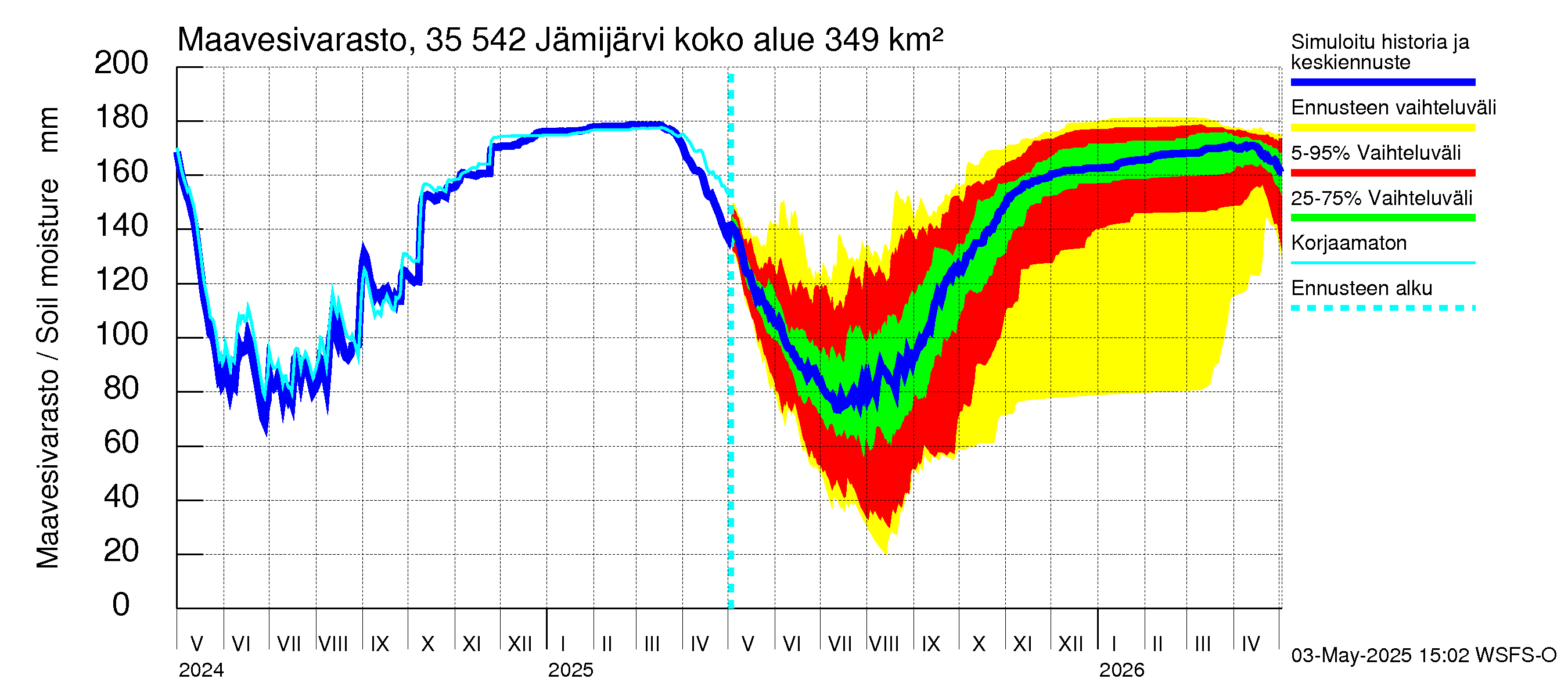 Kokemäenjoen vesistöalue - Jämijärvi: Maavesivarasto