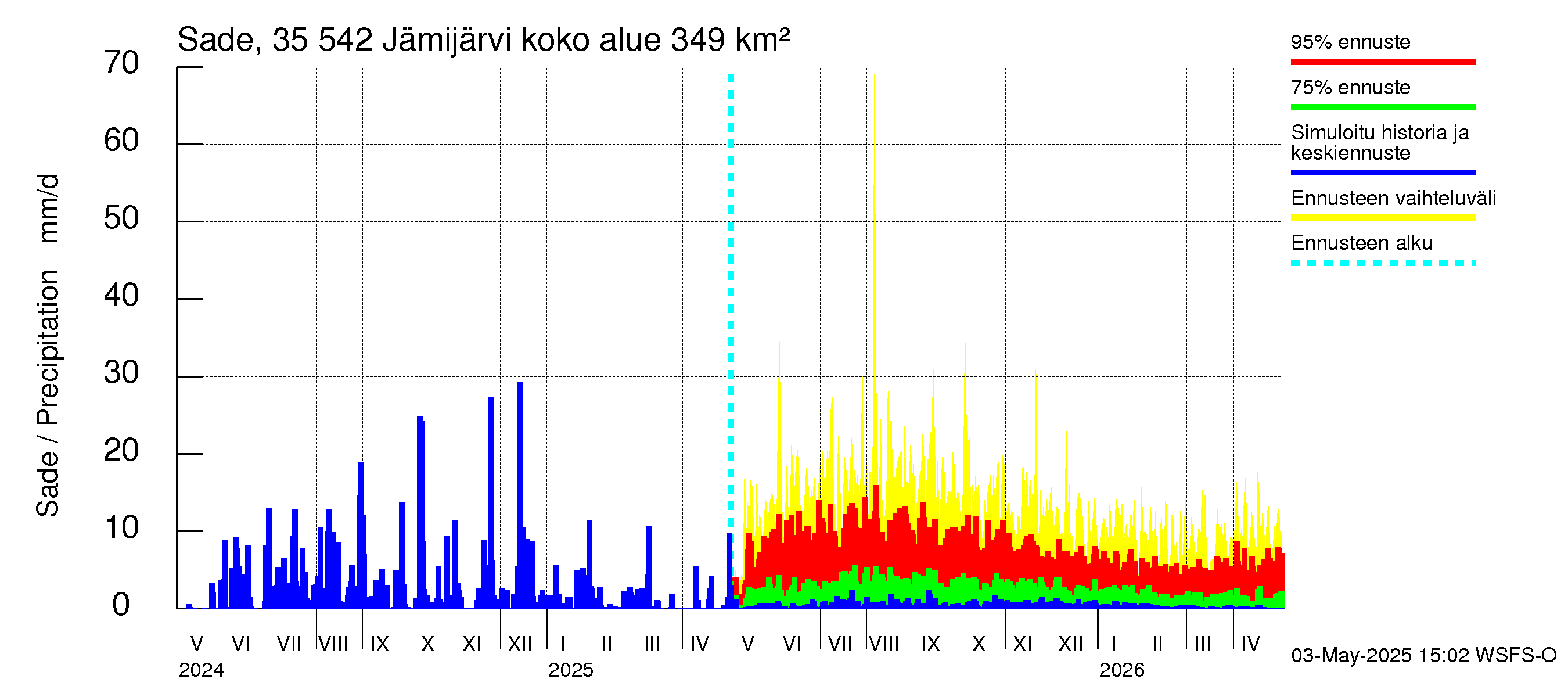 Kokemäenjoen vesistöalue - Jämijärvi: Sade