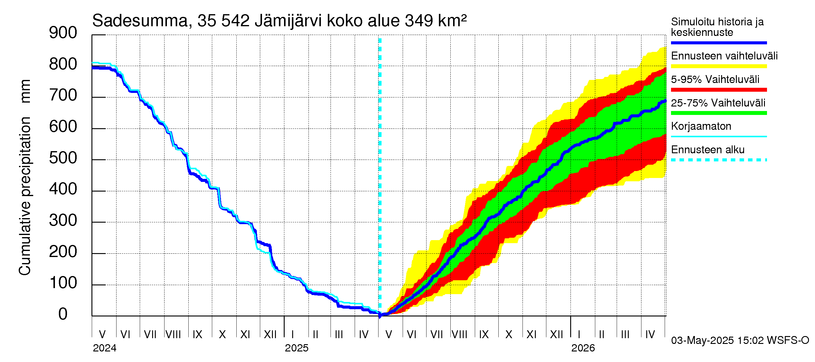 Kokemäenjoen vesistöalue - Jämijärvi: Sade - summa