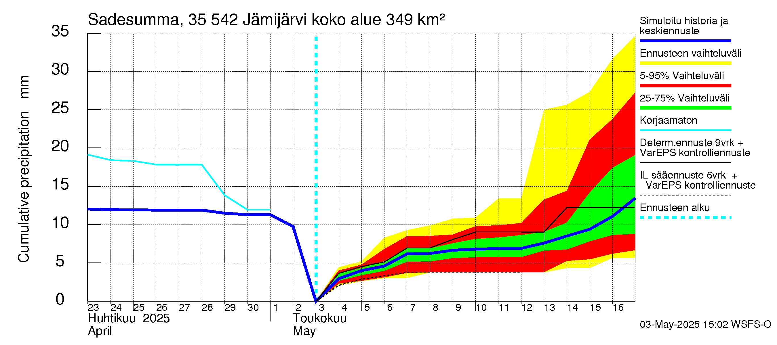 Kokemäenjoen vesistöalue - Jämijärvi: Sade - summa