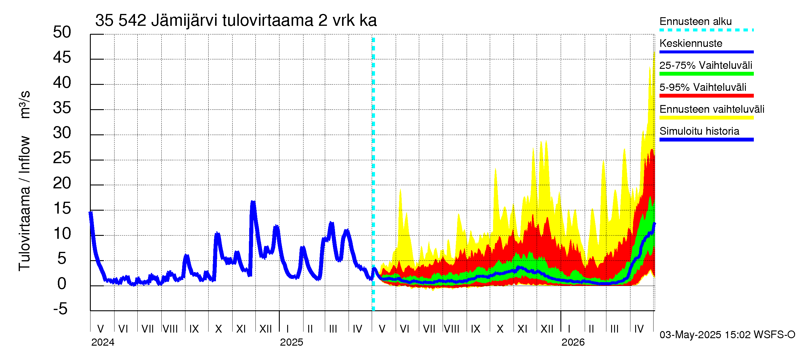 Kokemäenjoen vesistöalue - Jämijärvi: Tulovirtaama (usean vuorokauden liukuva keskiarvo) - jakaumaennuste