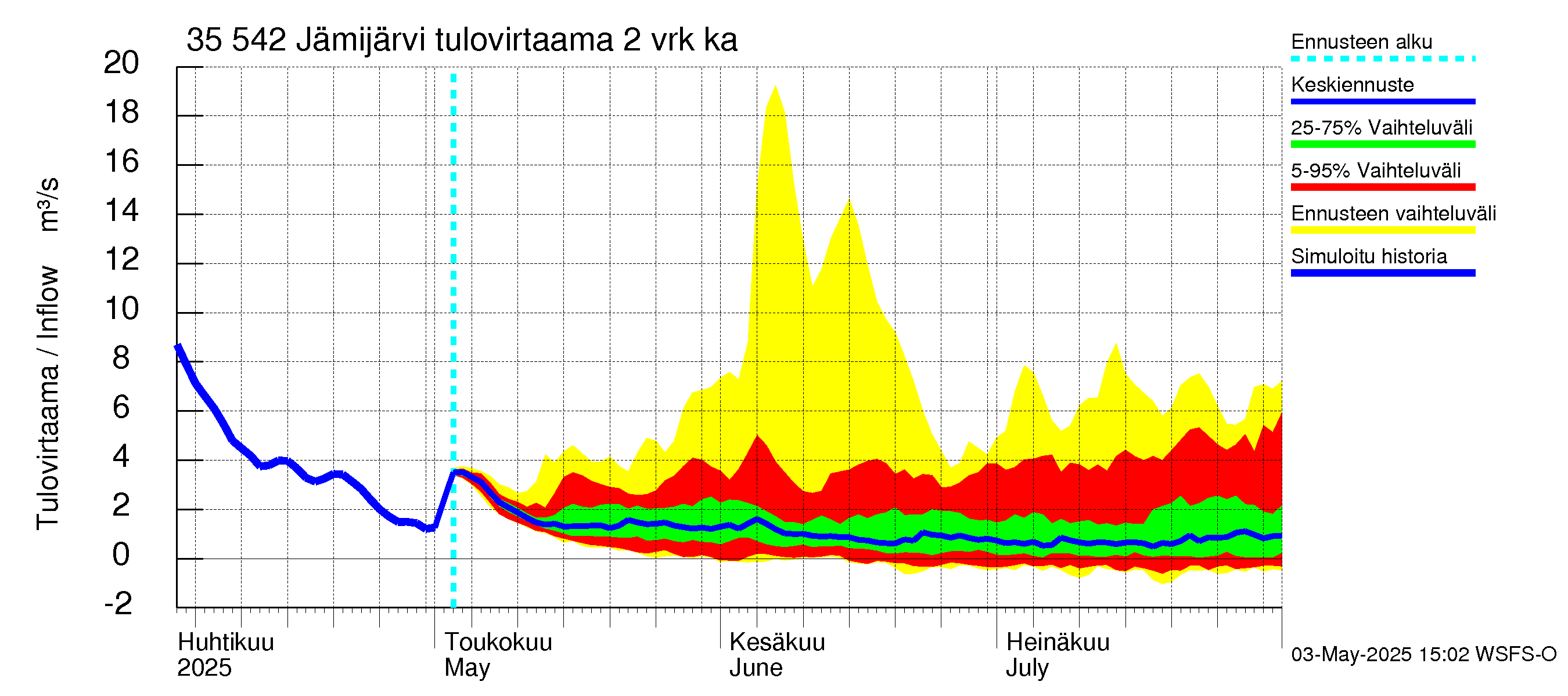 Kokemäenjoen vesistöalue - Jämijärvi: Tulovirtaama (usean vuorokauden liukuva keskiarvo) - jakaumaennuste