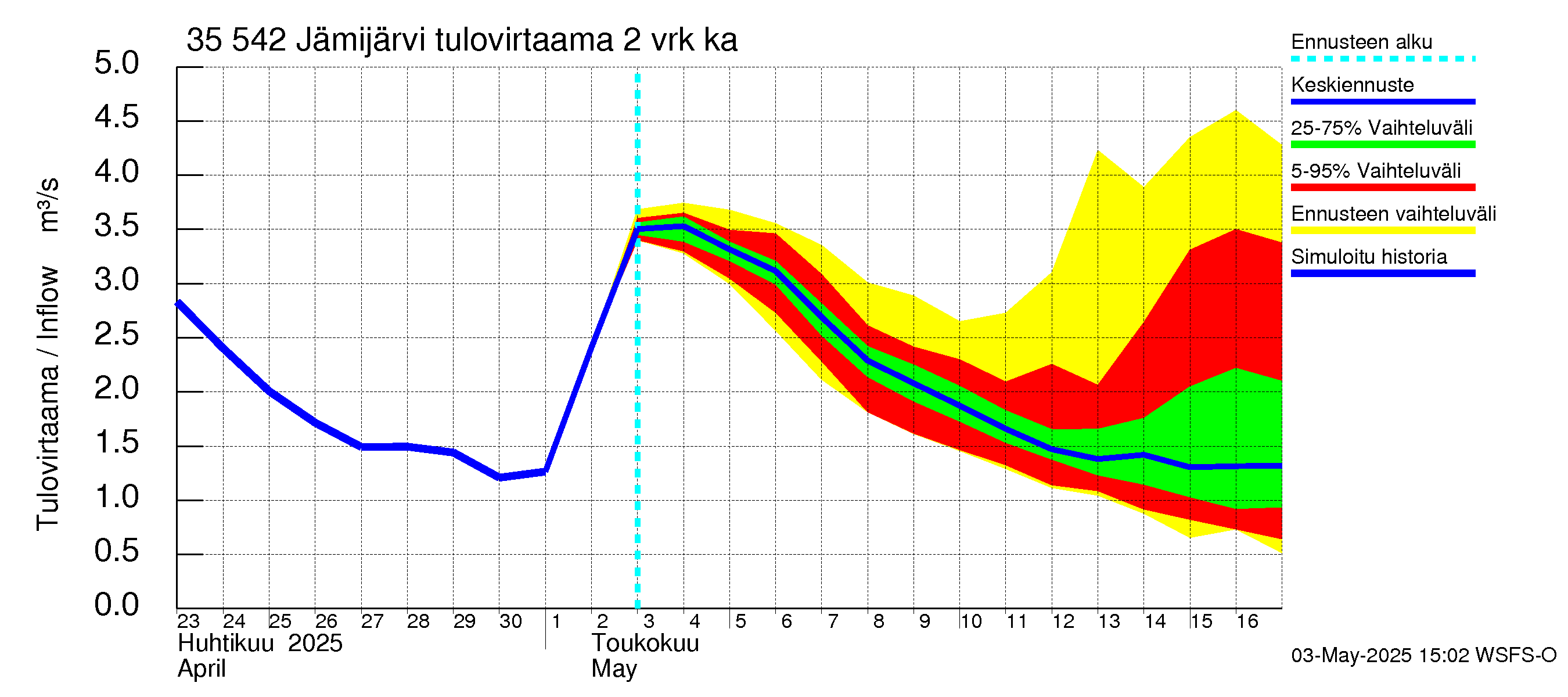 Kokemäenjoen vesistöalue - Jämijärvi: Tulovirtaama (usean vuorokauden liukuva keskiarvo) - jakaumaennuste