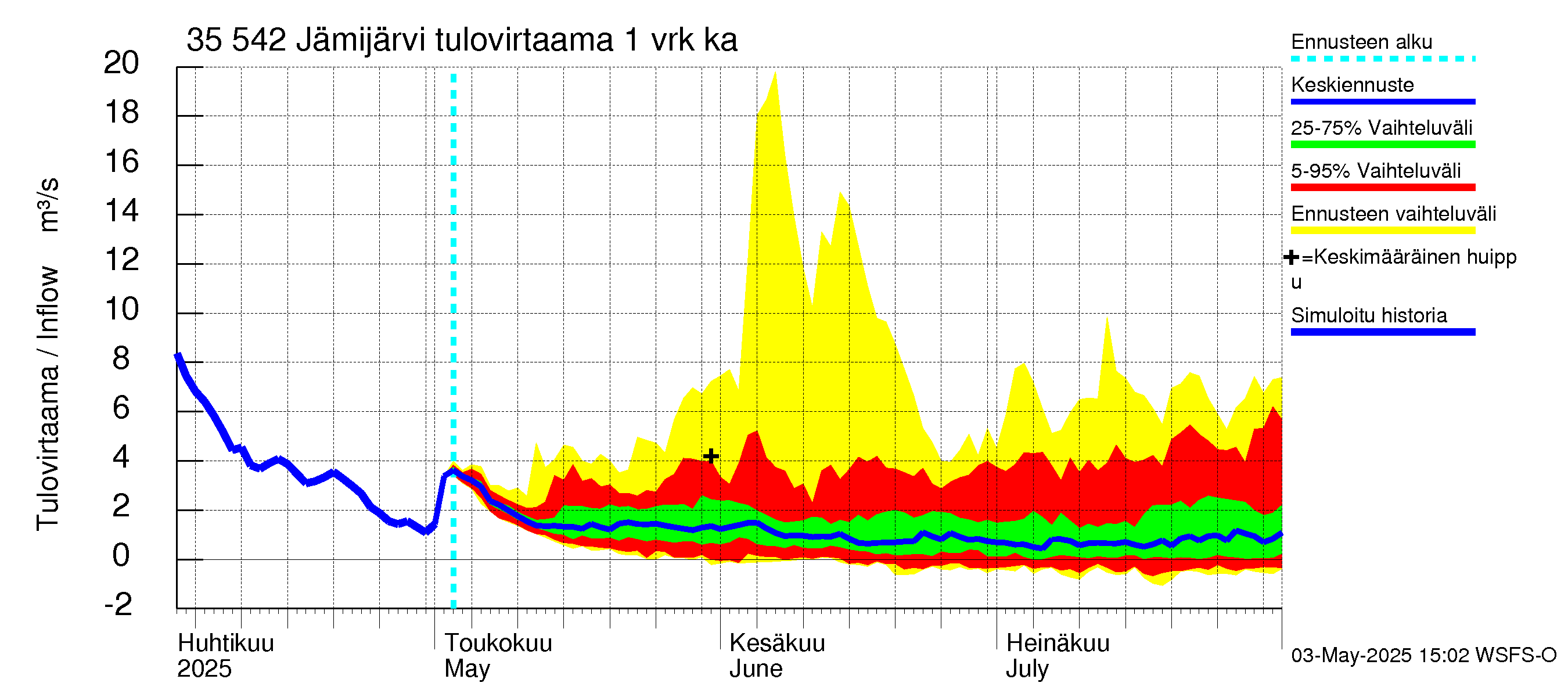 Kokemäenjoen vesistöalue - Jämijärvi: Tulovirtaama - jakaumaennuste