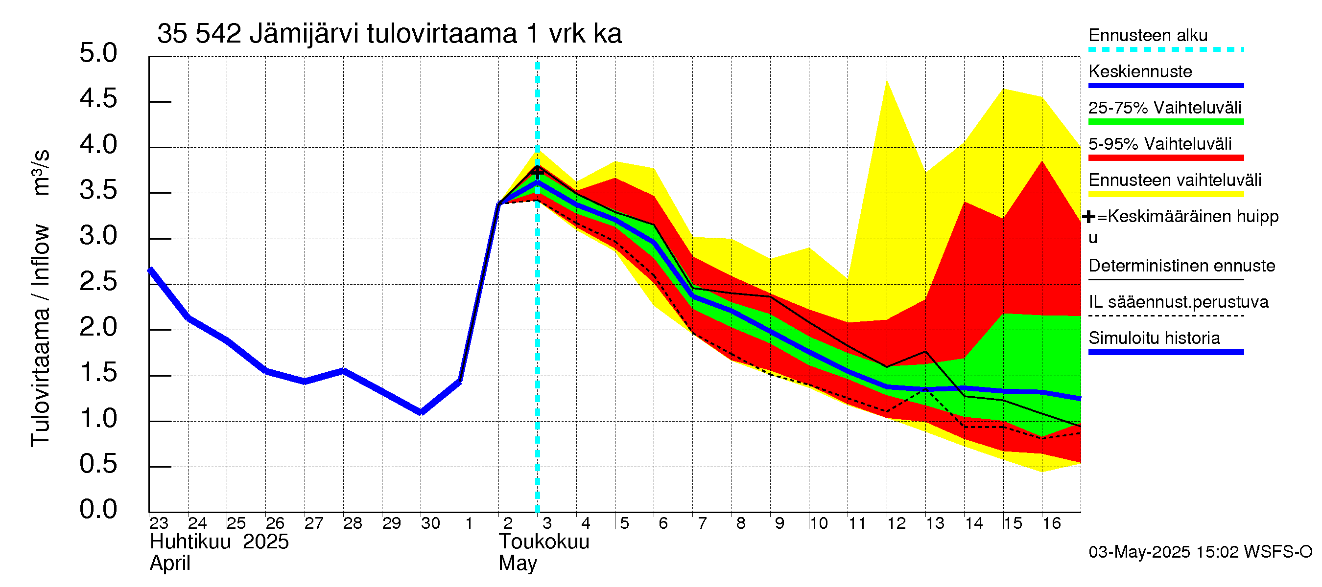 Kokemäenjoen vesistöalue - Jämijärvi: Tulovirtaama - jakaumaennuste