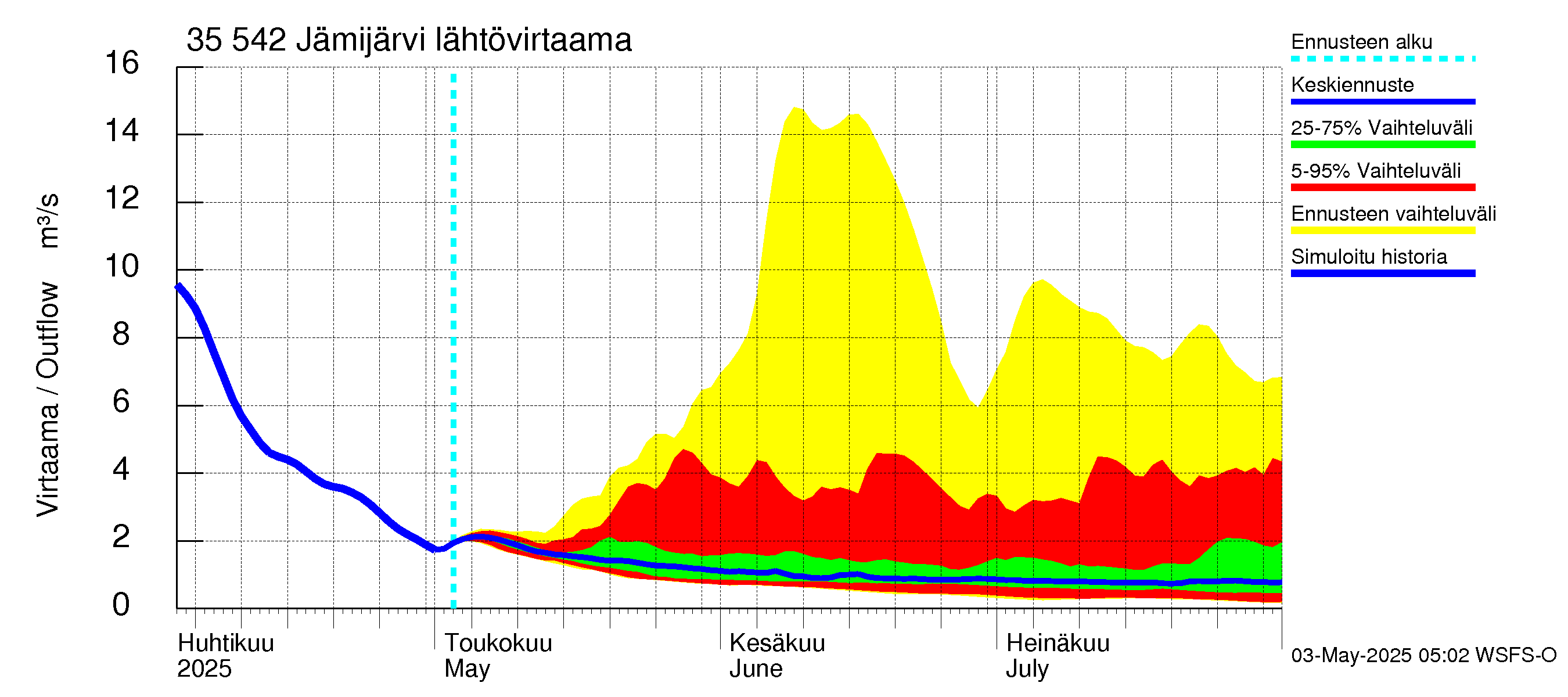 Kokemäenjoen vesistöalue - Jämijärvi: Lähtövirtaama / juoksutus - jakaumaennuste