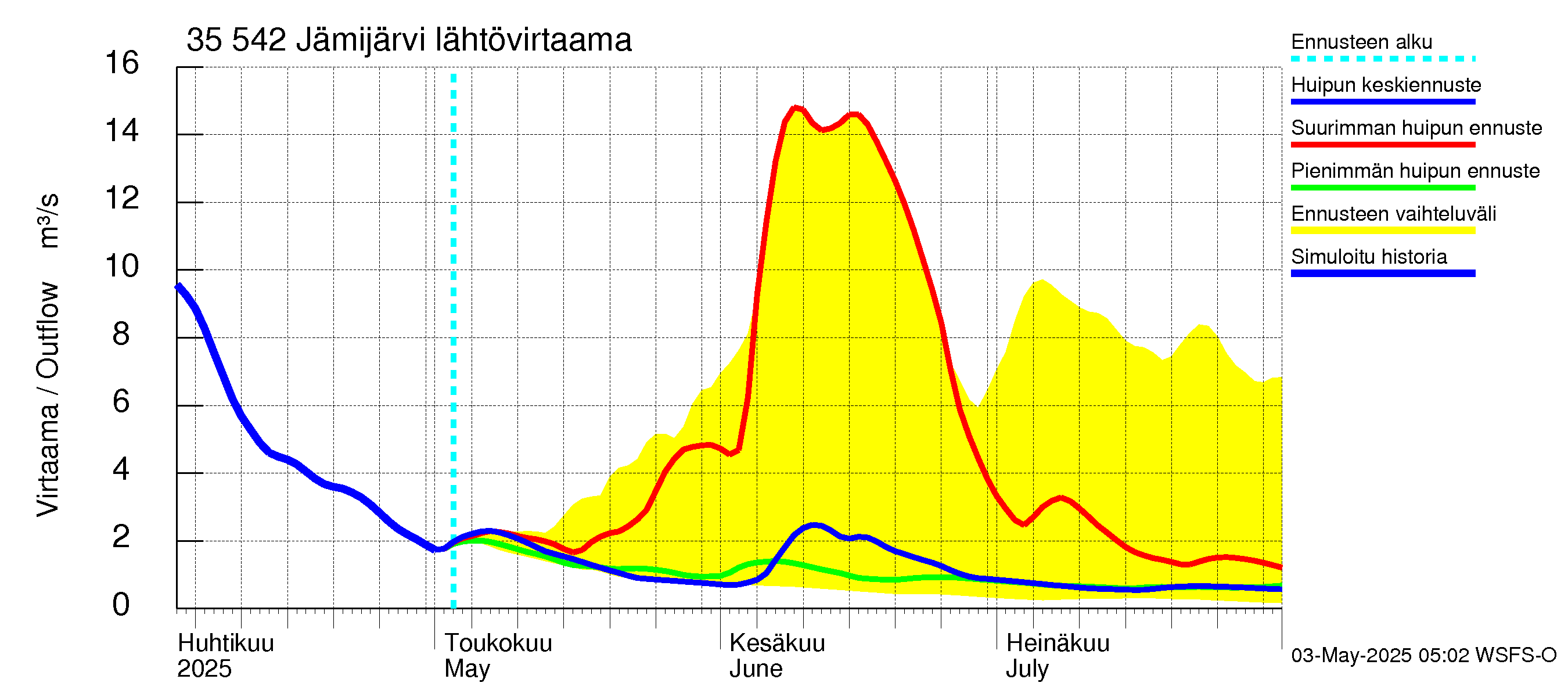 Kokemäenjoen vesistöalue - Jämijärvi: Lähtövirtaama / juoksutus - huippujen keski- ja ääriennusteet