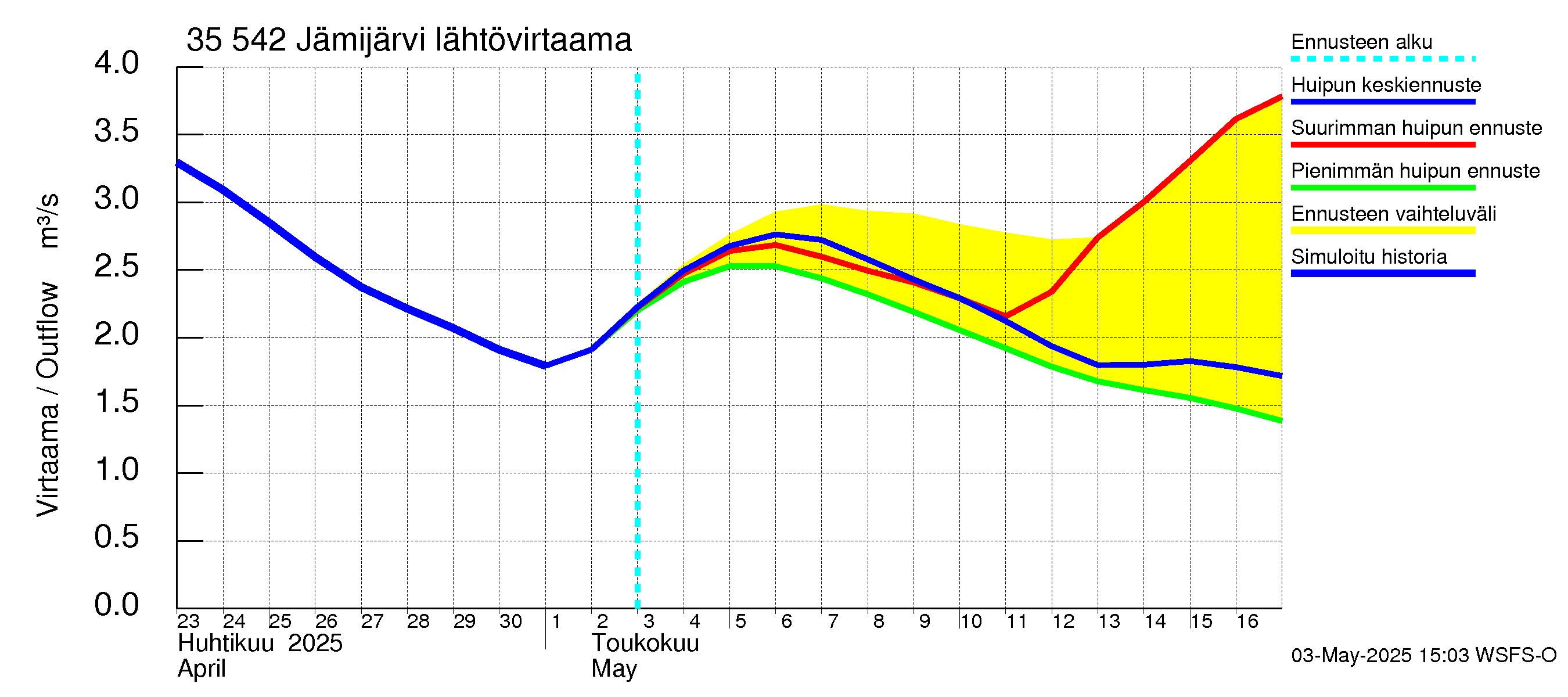 Kokemäenjoen vesistöalue - Jämijärvi: Lähtövirtaama / juoksutus - huippujen keski- ja ääriennusteet