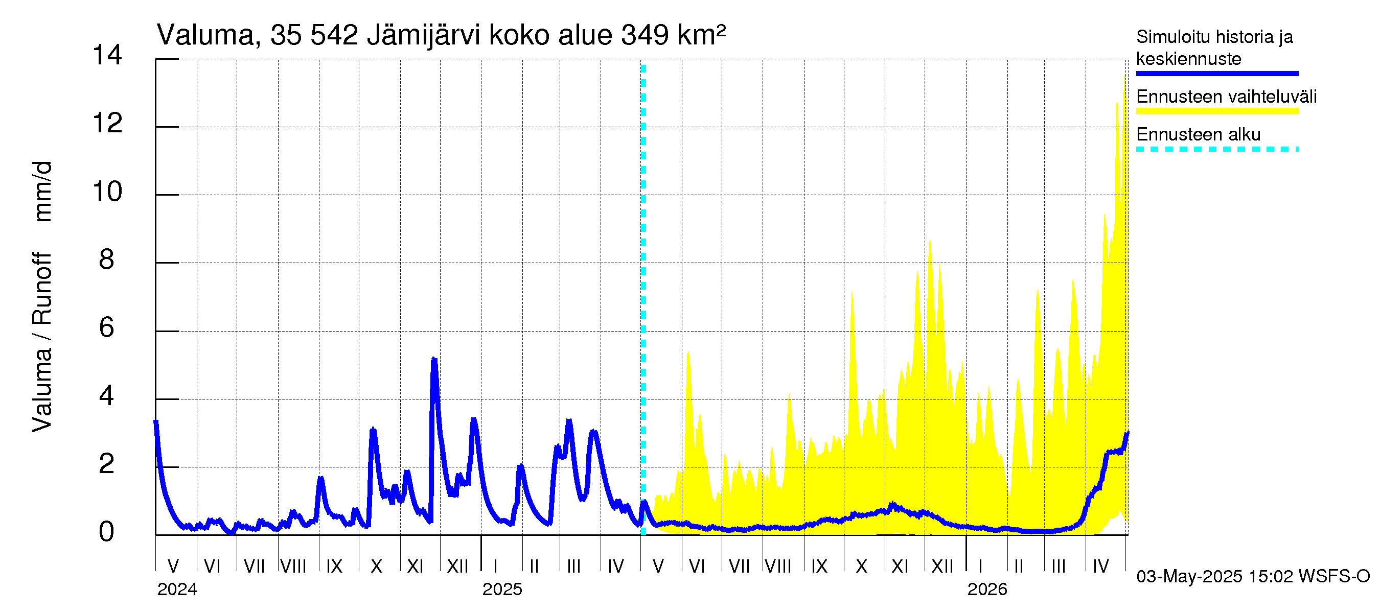 Kokemäenjoen vesistöalue - Jämijärvi: Valuma