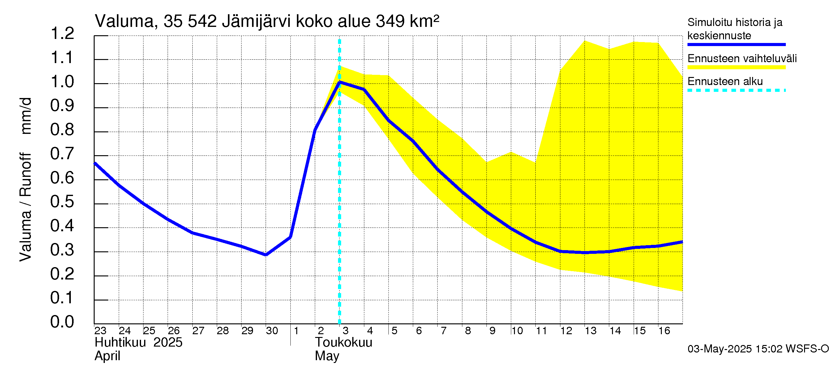 Kokemäenjoen vesistöalue - Jämijärvi: Valuma
