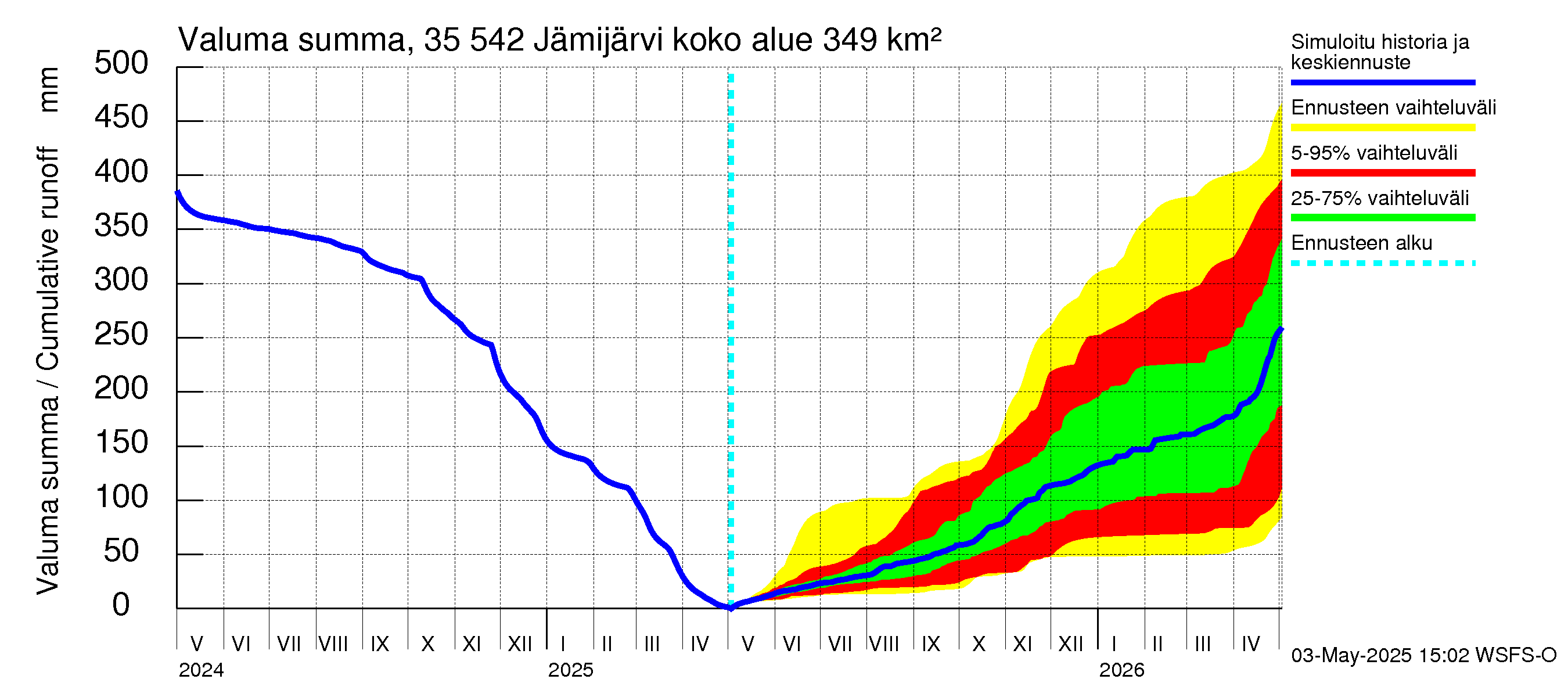 Kokemäenjoen vesistöalue - Jämijärvi: Valuma - summa