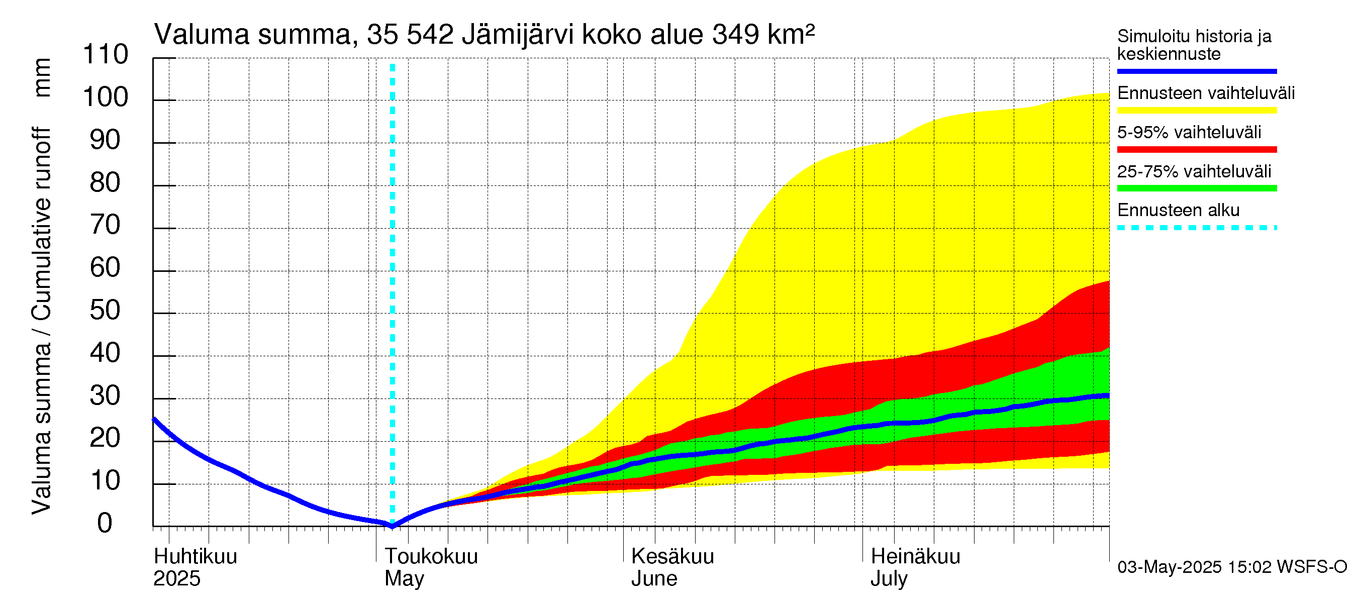Kokemäenjoen vesistöalue - Jämijärvi: Valuma - summa