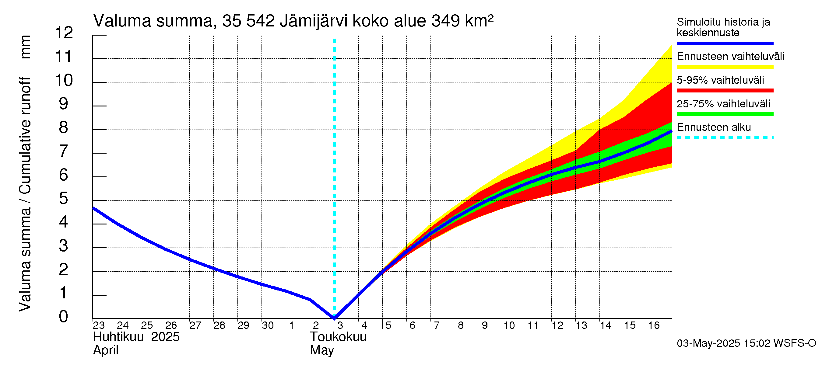 Kokemäenjoen vesistöalue - Jämijärvi: Valuma - summa