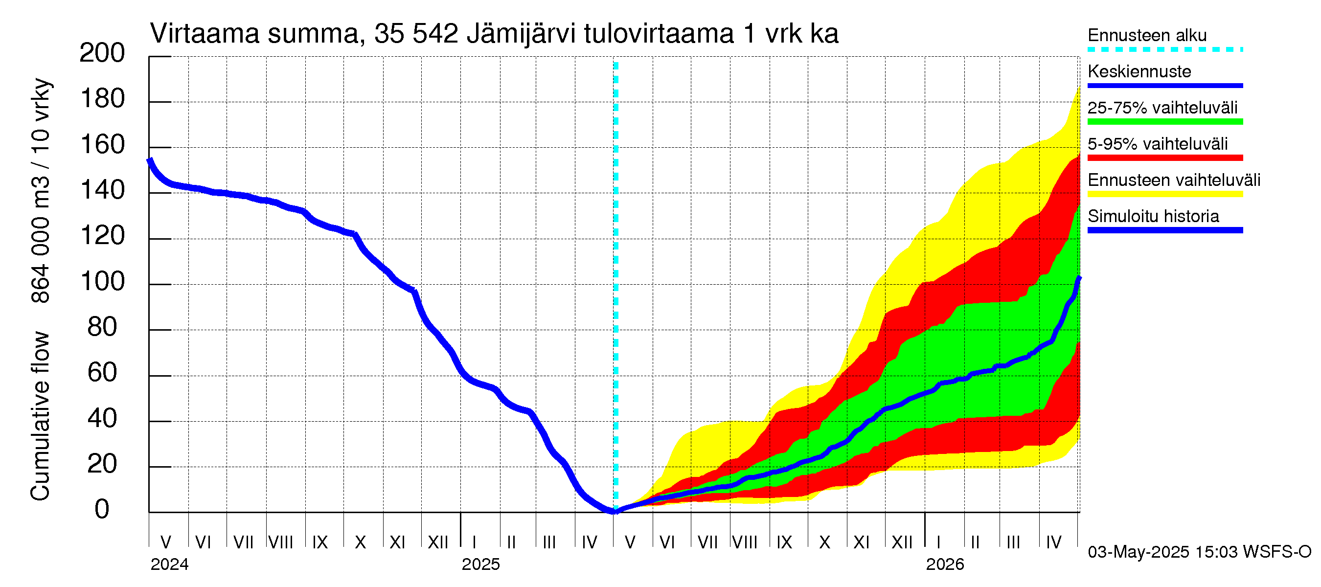 Kokemäenjoen vesistöalue - Jämijärvi: Tulovirtaama - summa