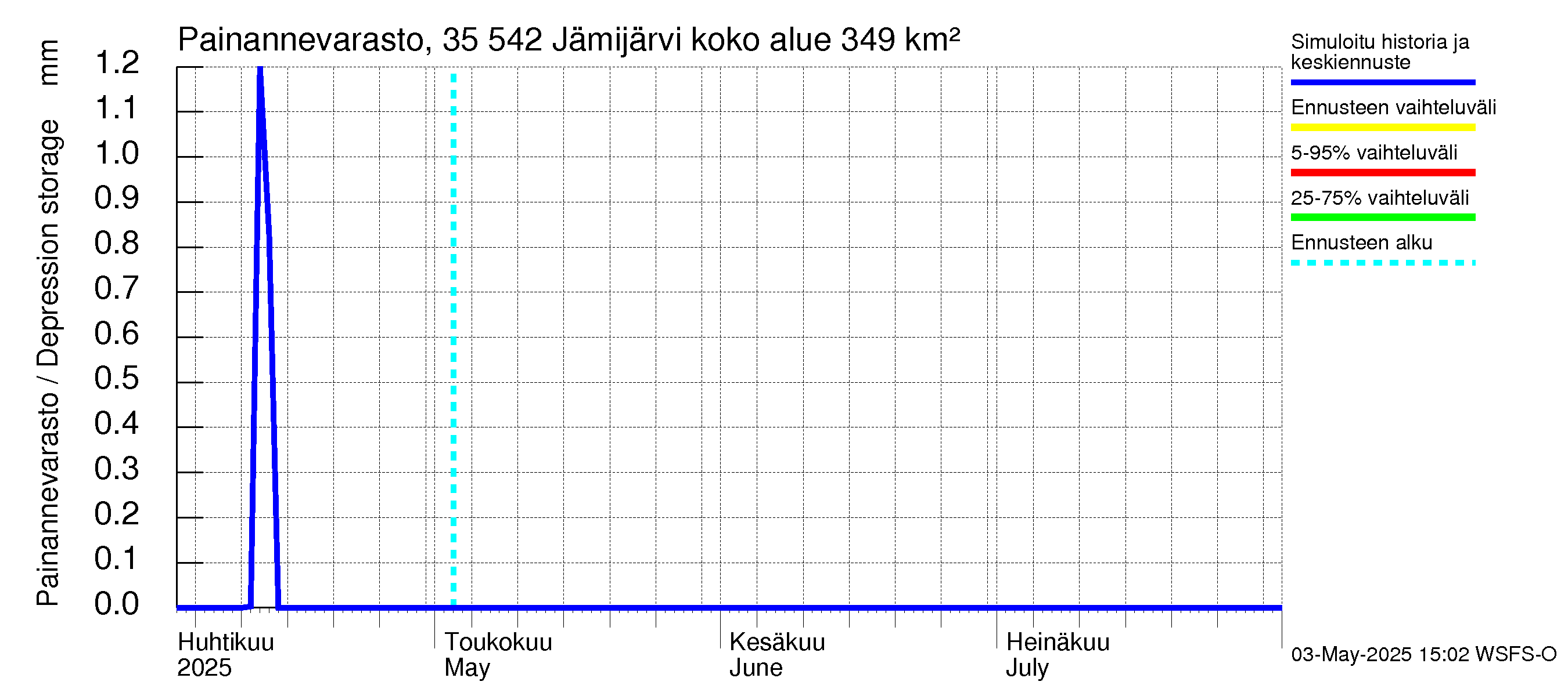 Kokemäenjoen vesistöalue - Jämijärvi: Painannevarasto