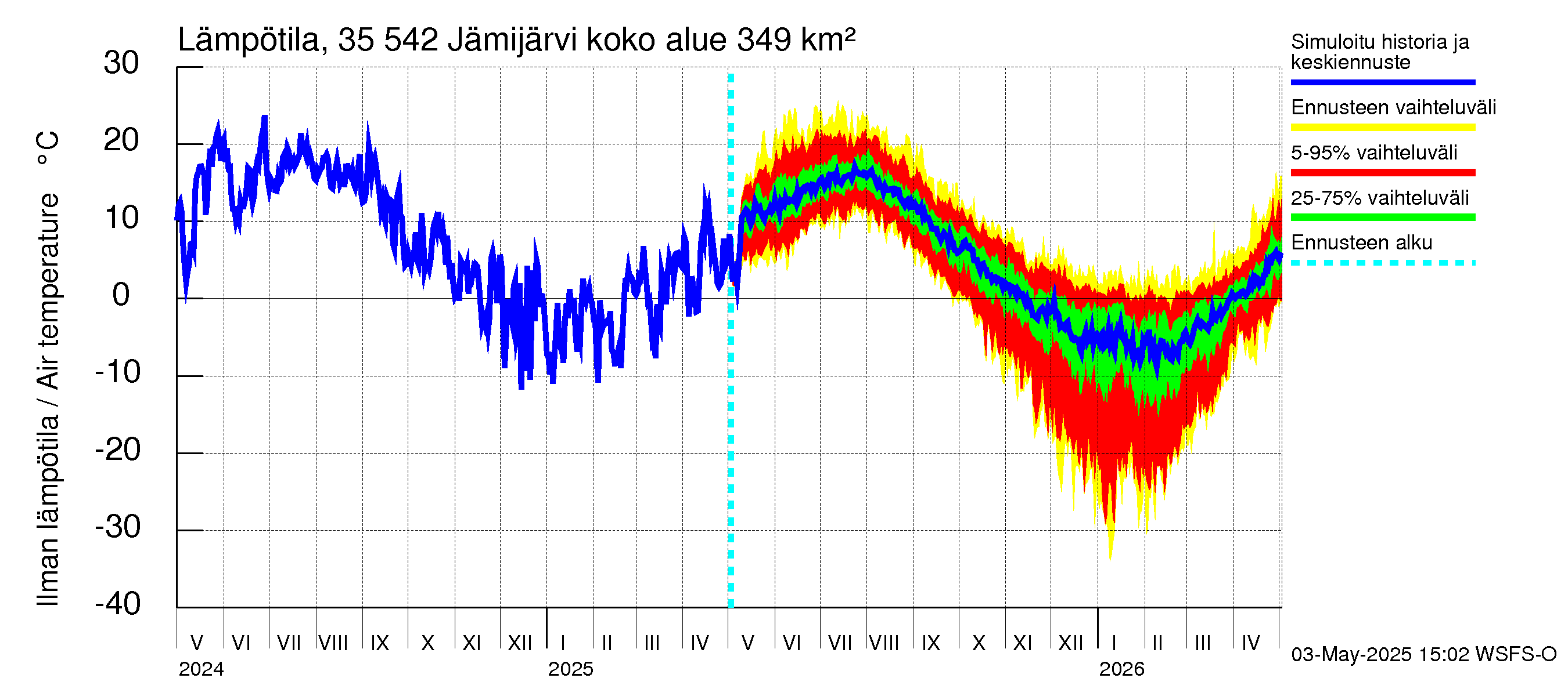 Kokemäenjoen vesistöalue - Jämijärvi: Ilman lämpötila