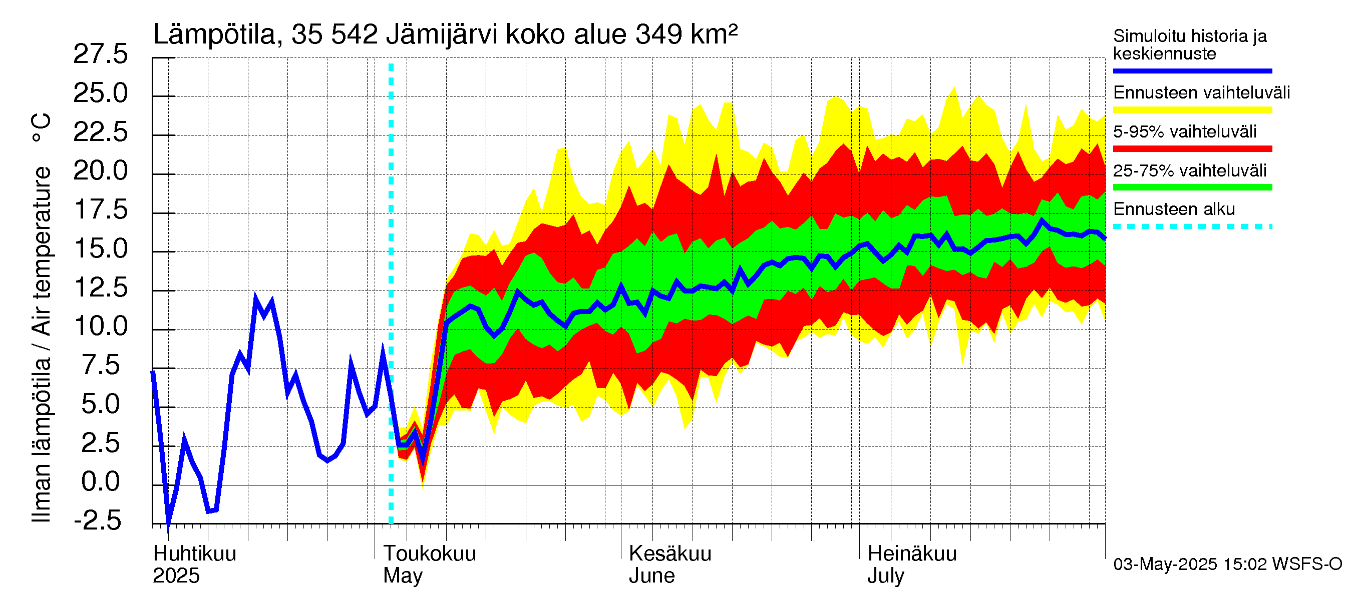 Kokemäenjoen vesistöalue - Jämijärvi: Ilman lämpötila