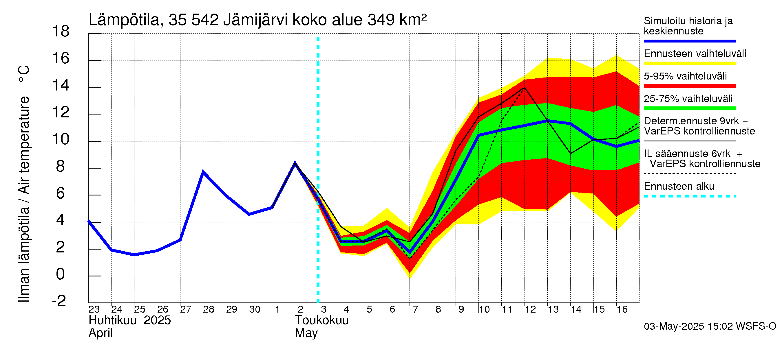 Kokemäenjoen vesistöalue - Jämijärvi: Ilman lämpötila
