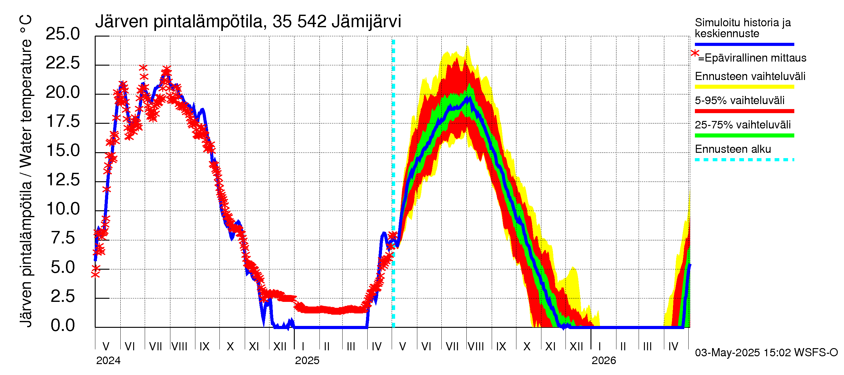 Kokemäenjoen vesistöalue - Jämijärvi: Järven pintalämpötila