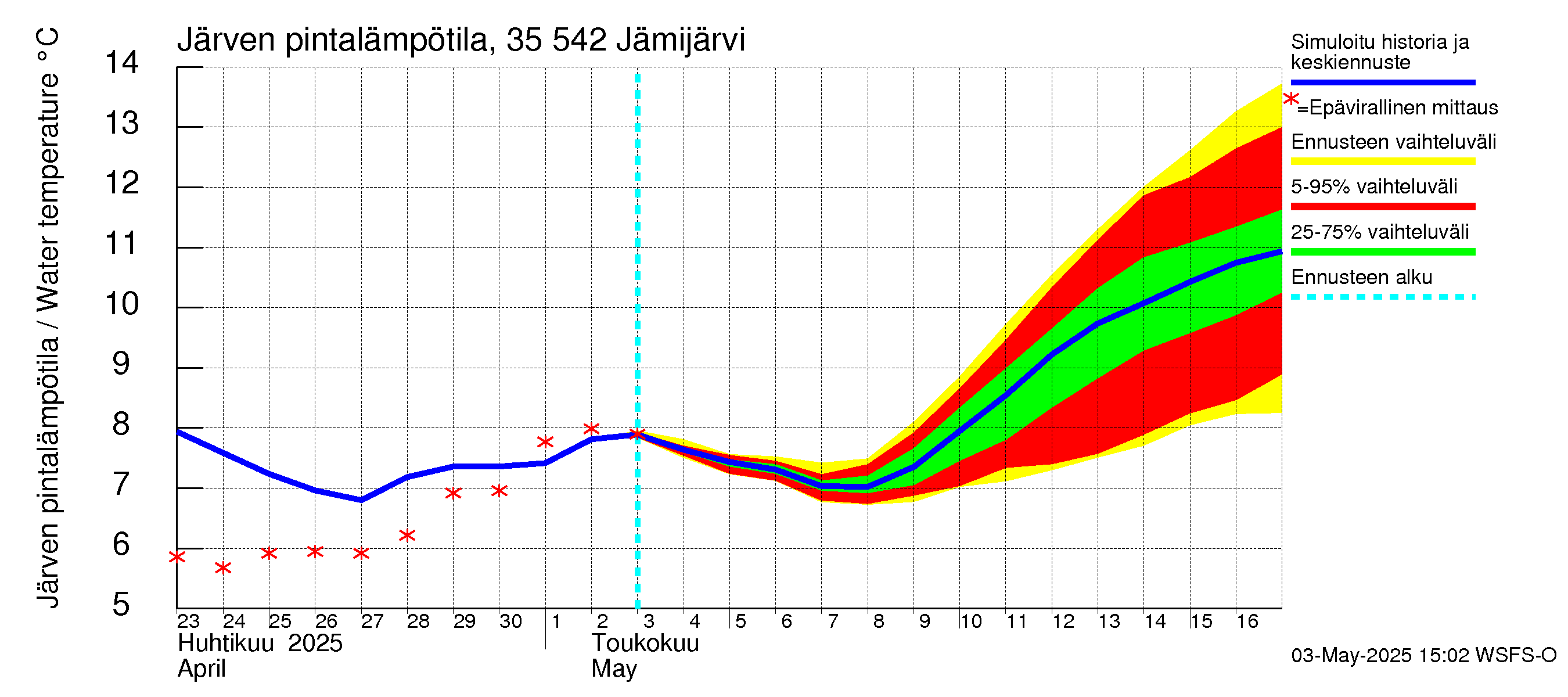 Kokemäenjoen vesistöalue - Jämijärvi: Järven pintalämpötila