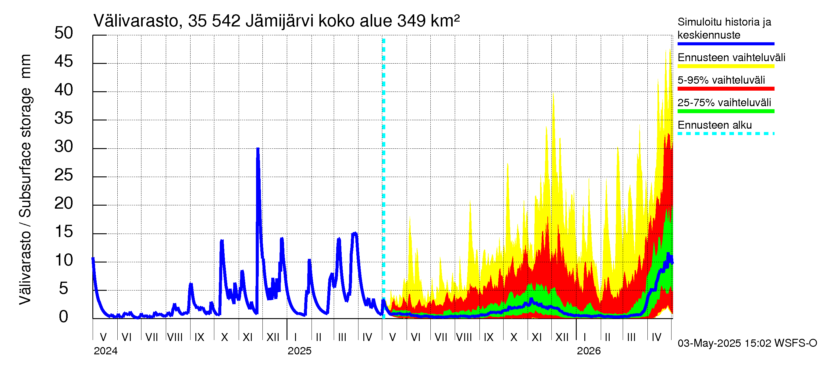 Kokemäenjoen vesistöalue - Jämijärvi: Välivarasto