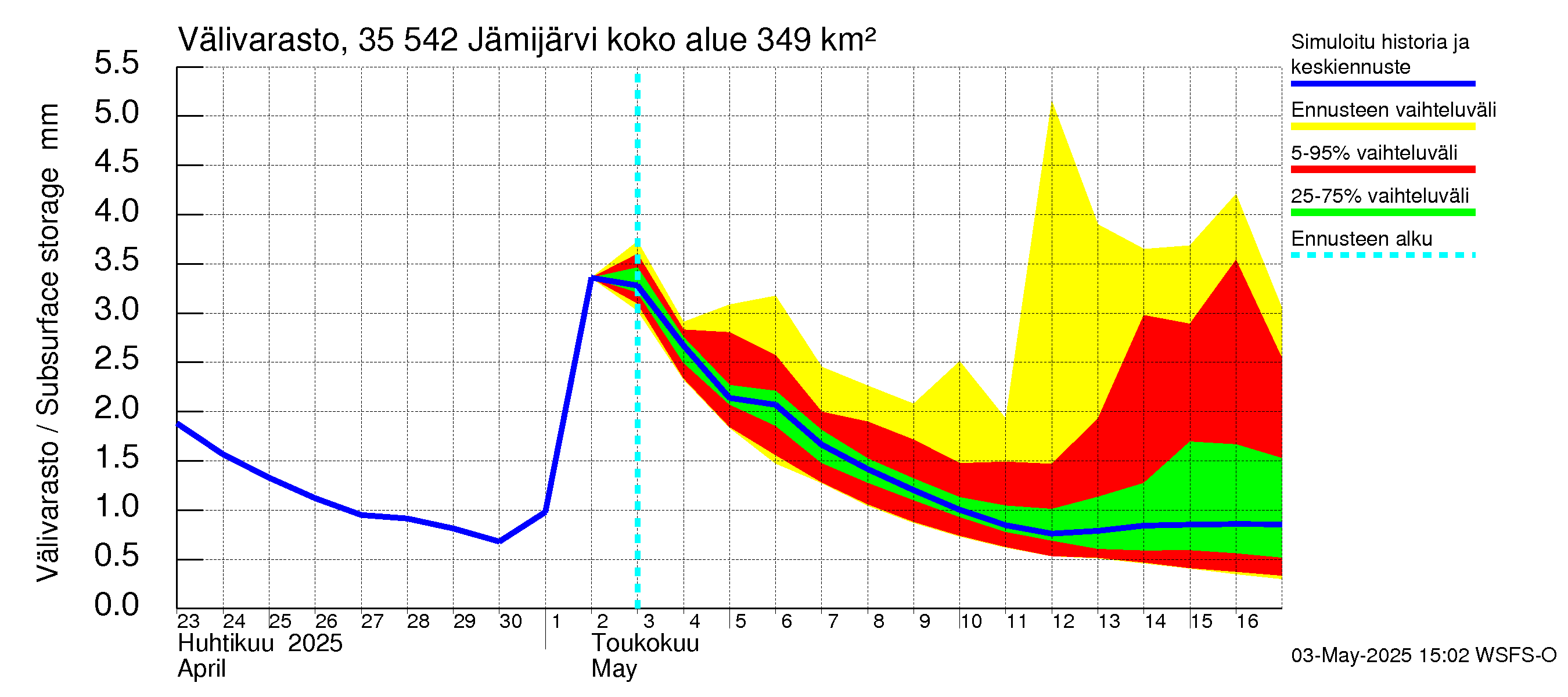 Kokemäenjoen vesistöalue - Jämijärvi: Välivarasto