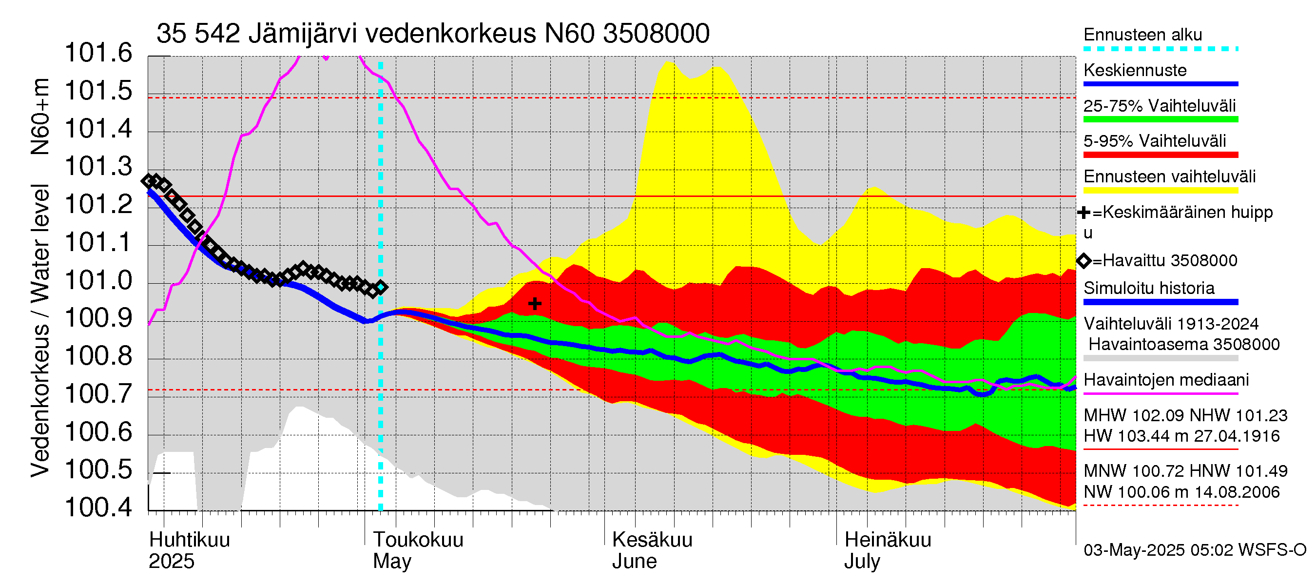 Kokemäenjoen vesistöalue - Jämijärvi: Vedenkorkeus - jakaumaennuste