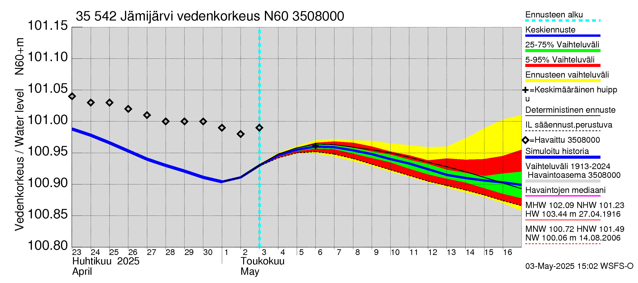Kokemäenjoen vesistöalue - Jämijärvi: Vedenkorkeus - jakaumaennuste