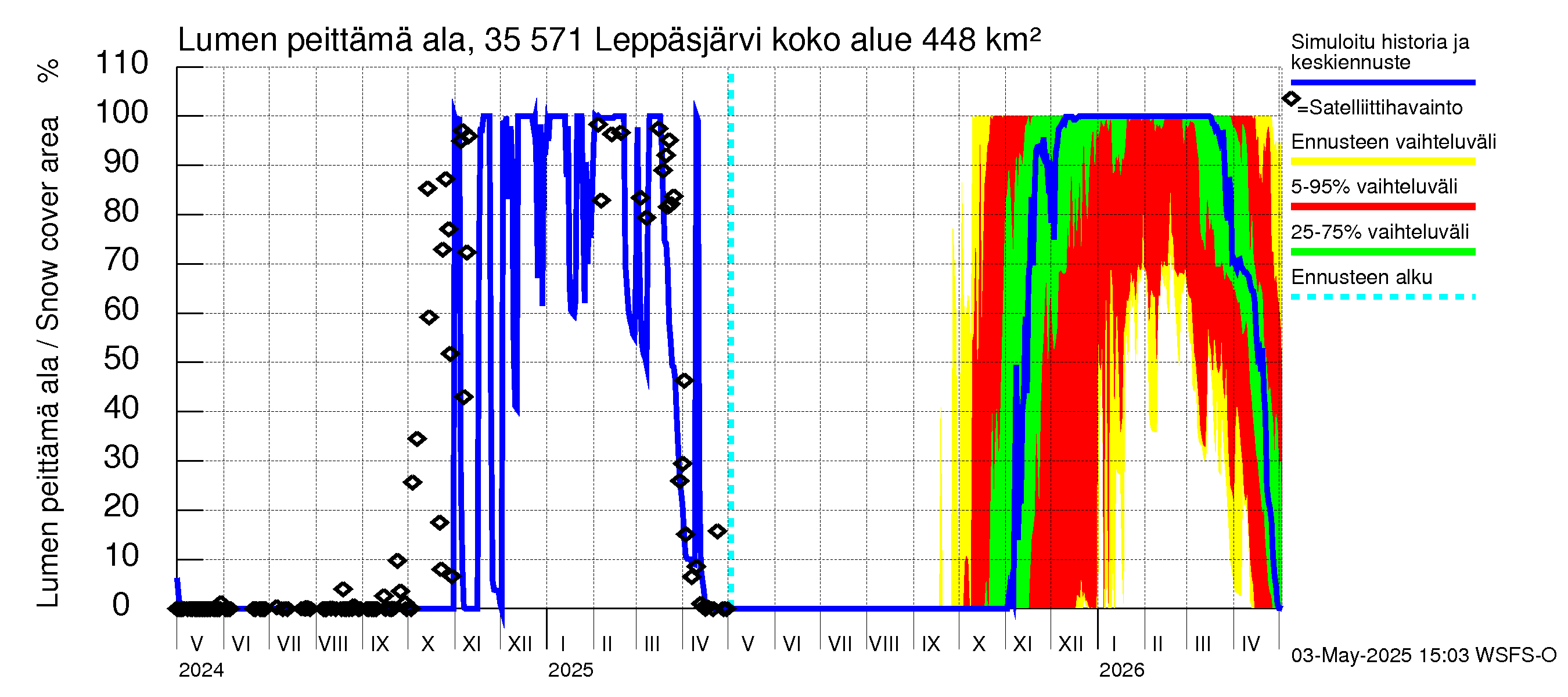 Kokemäenjoen vesistöalue - Leppäsjärvi: Lumen peittämä ala
