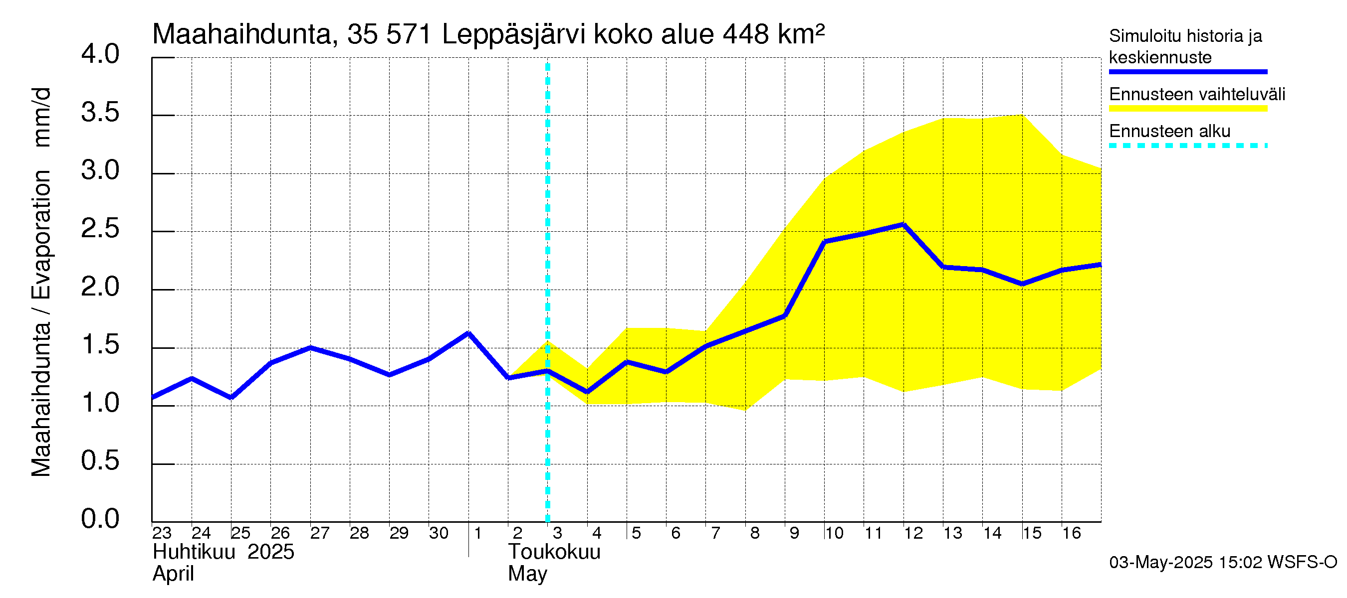Kokemäenjoen vesistöalue - Leppäsjärvi: Haihdunta maa-alueelta