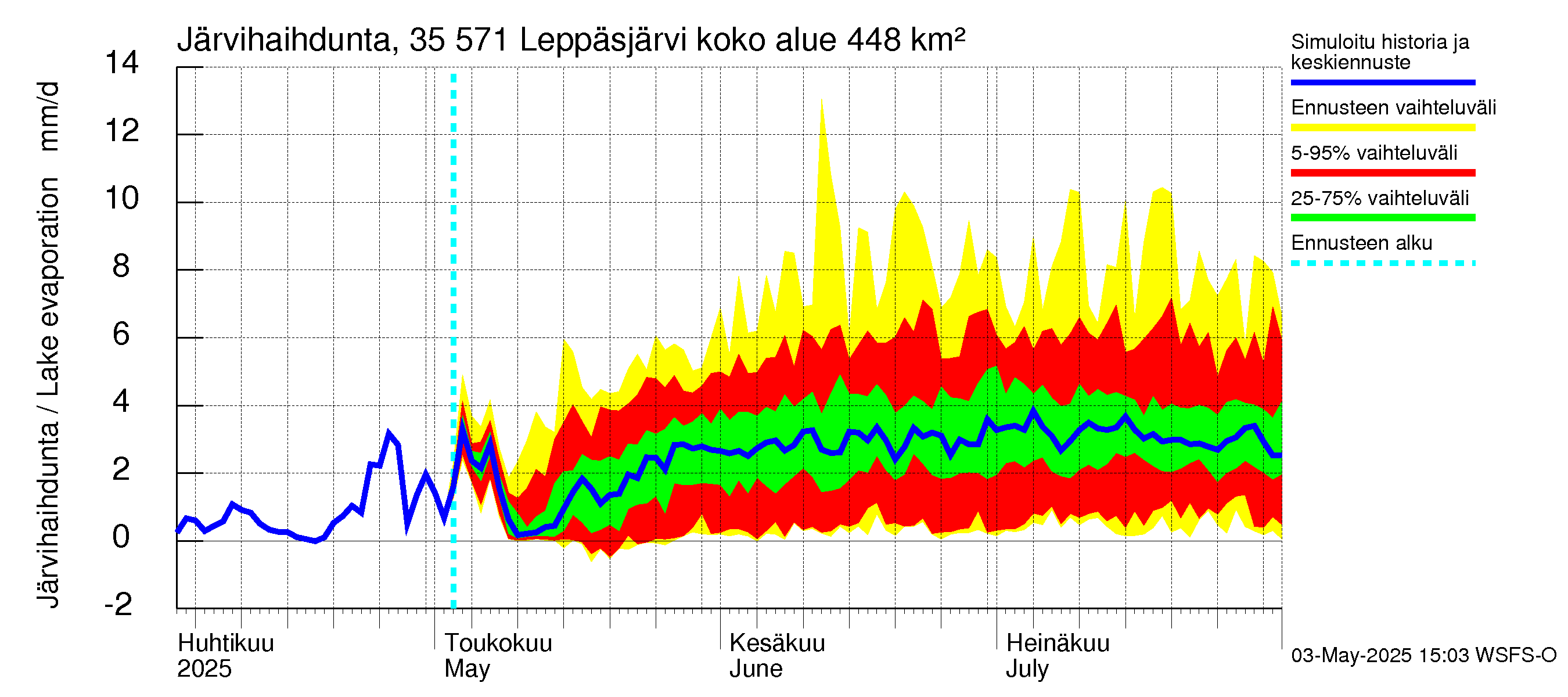Kokemäenjoen vesistöalue - Leppäsjärvi: Järvihaihdunta