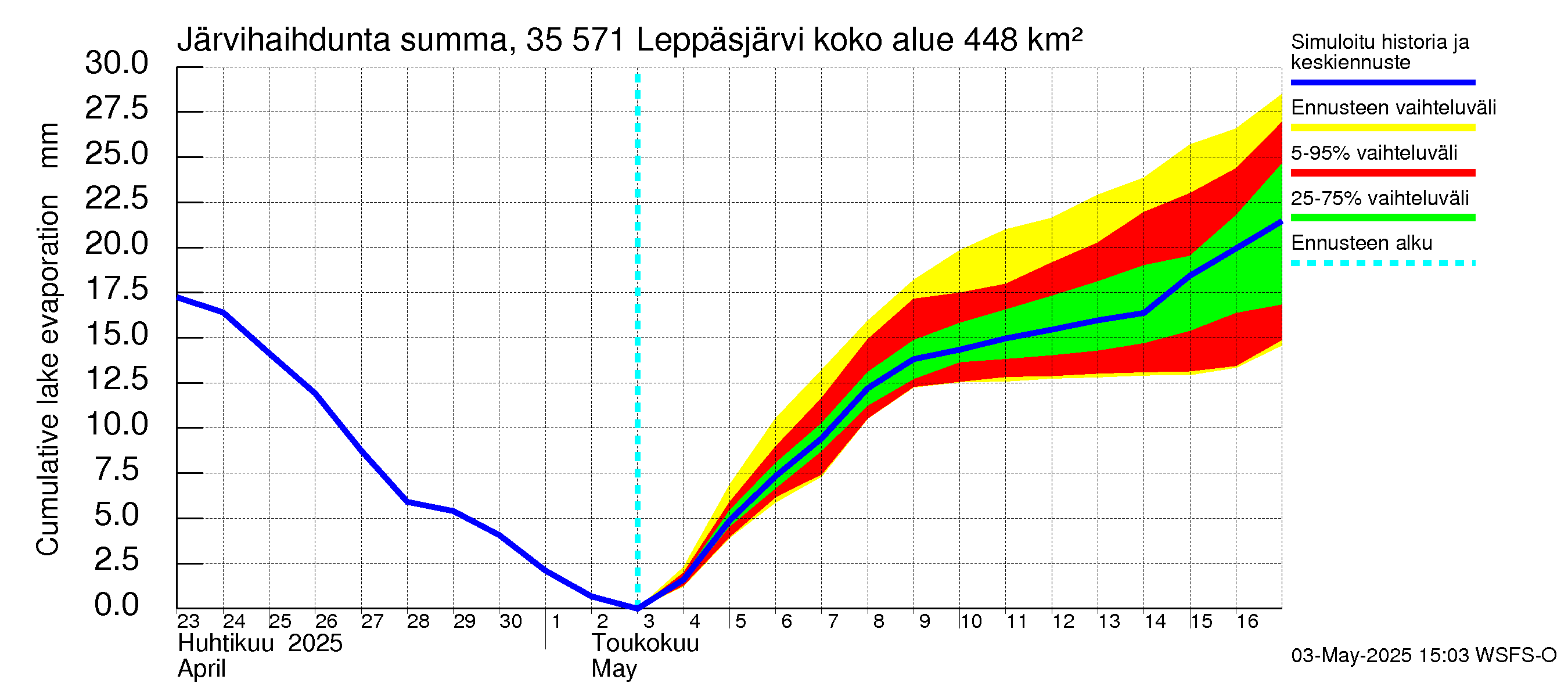 Kokemäenjoen vesistöalue - Leppäsjärvi: Järvihaihdunta - summa
