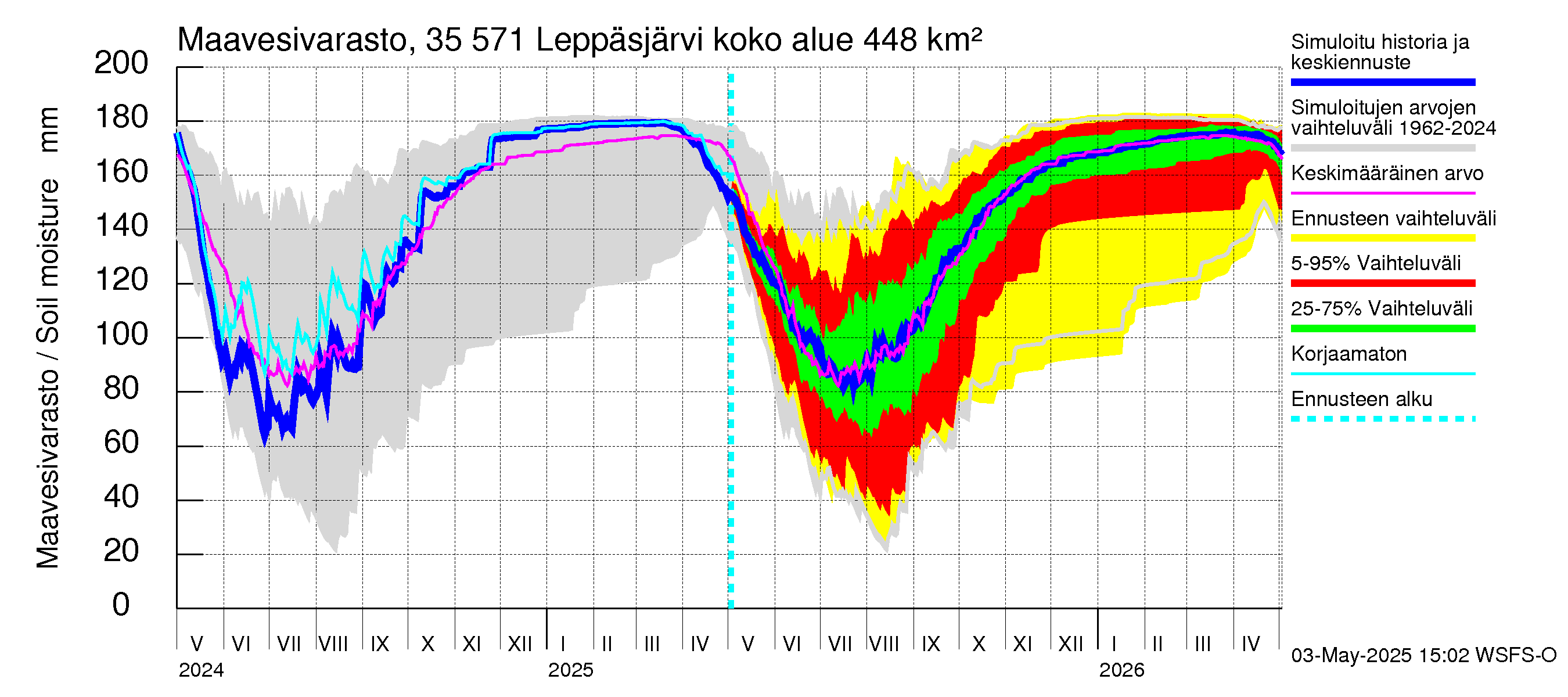 Kokemäenjoen vesistöalue - Leppäsjärvi: Maavesivarasto