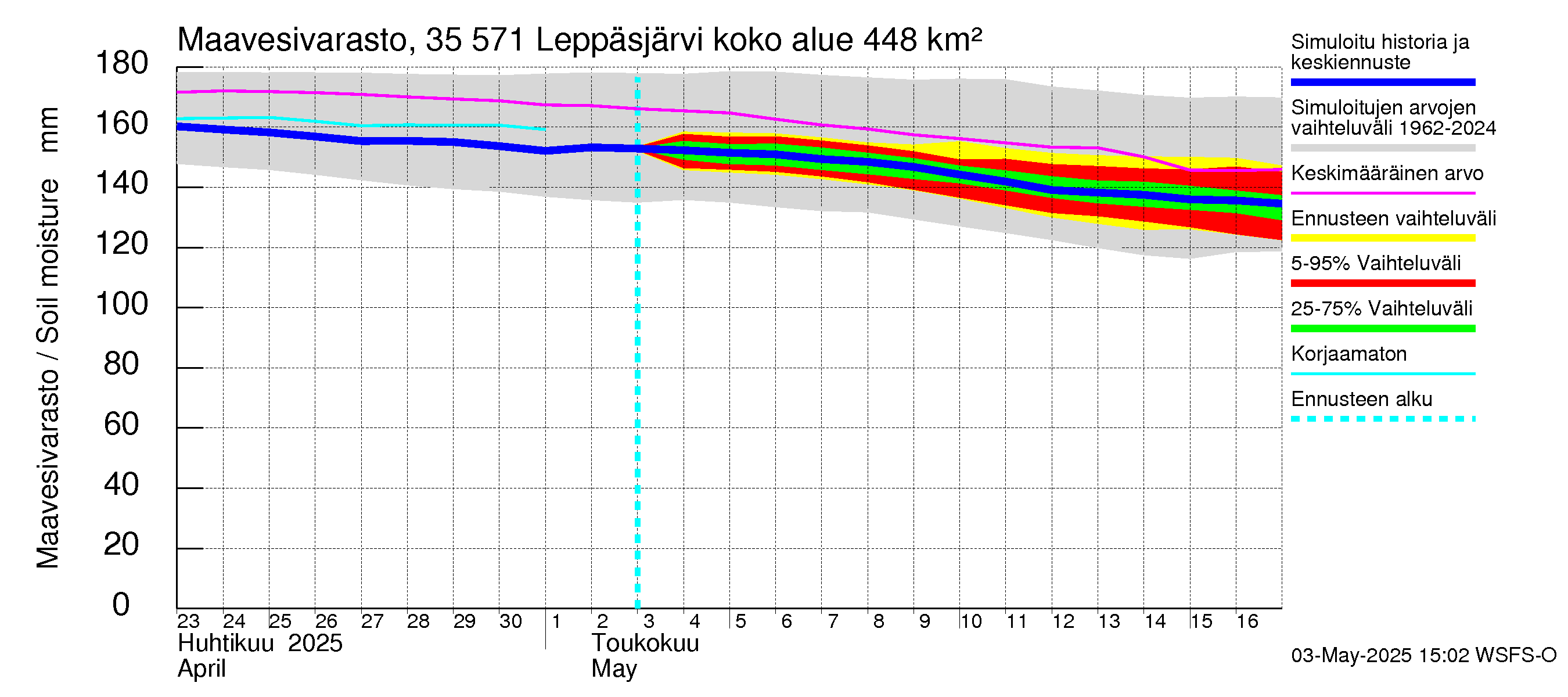 Kokemäenjoen vesistöalue - Leppäsjärvi: Maavesivarasto