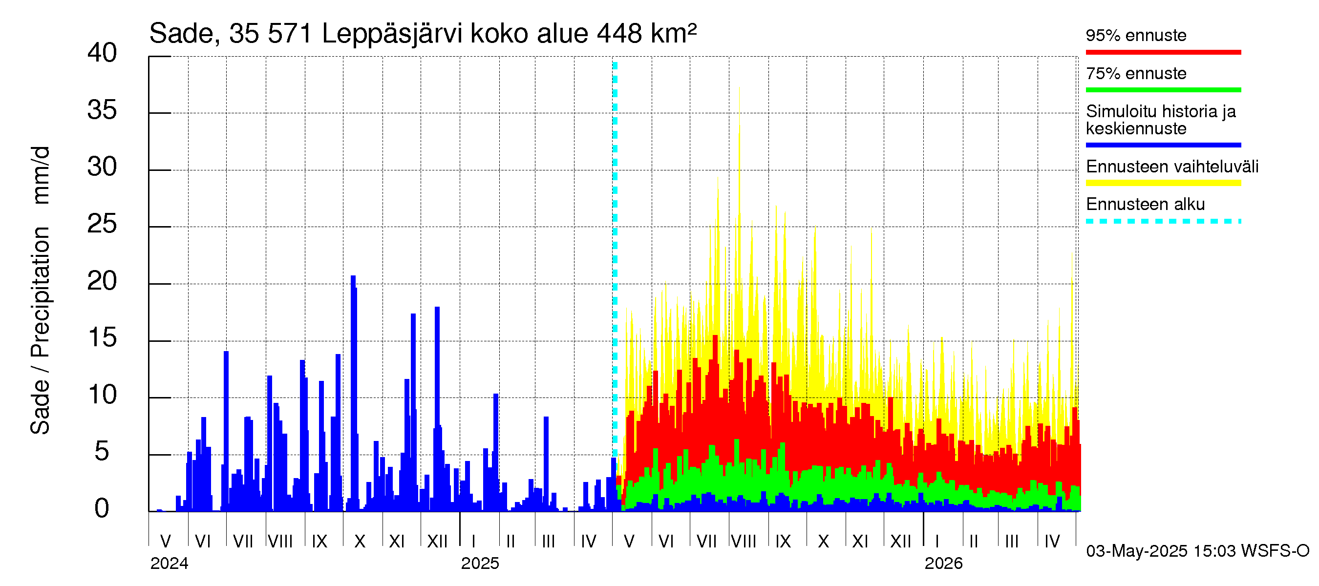 Kokemäenjoen vesistöalue - Leppäsjärvi: Sade
