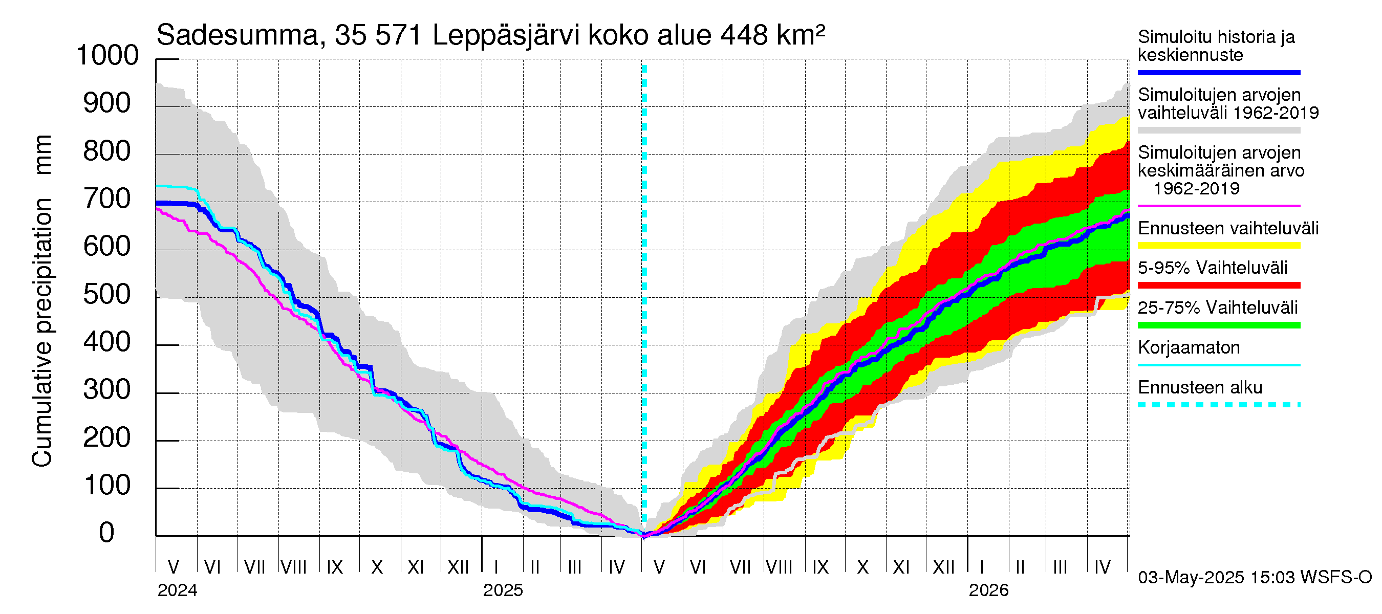 Kokemäenjoen vesistöalue - Leppäsjärvi: Sade - summa