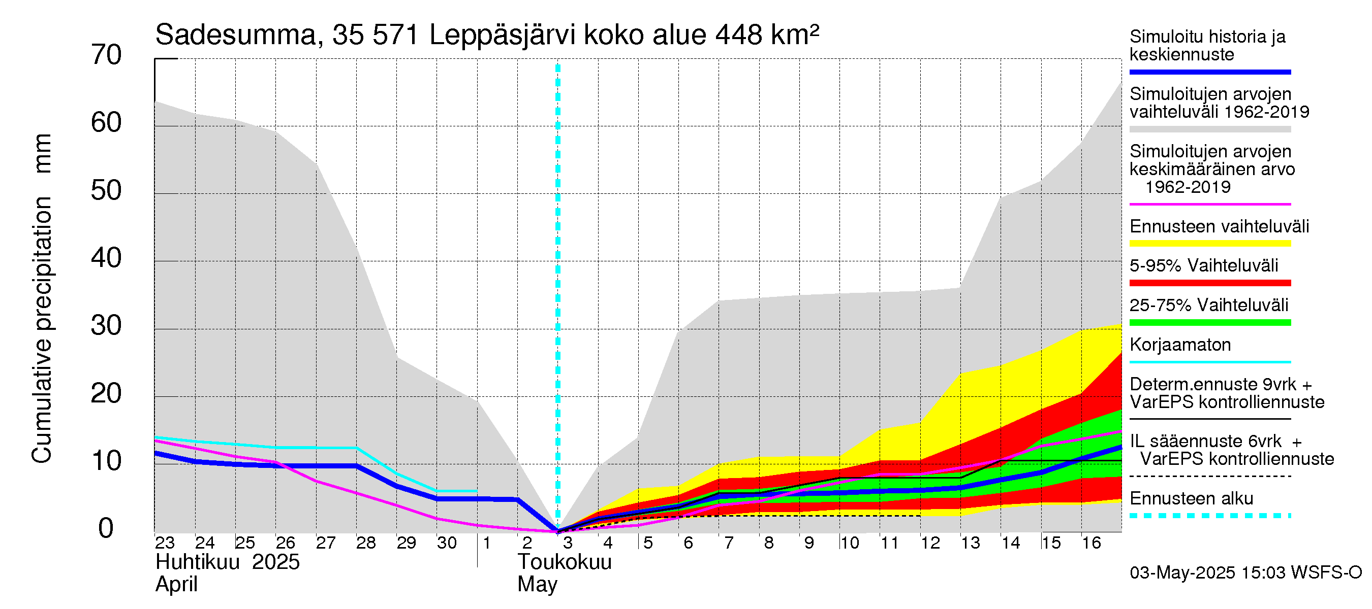 Kokemäenjoen vesistöalue - Leppäsjärvi: Sade - summa