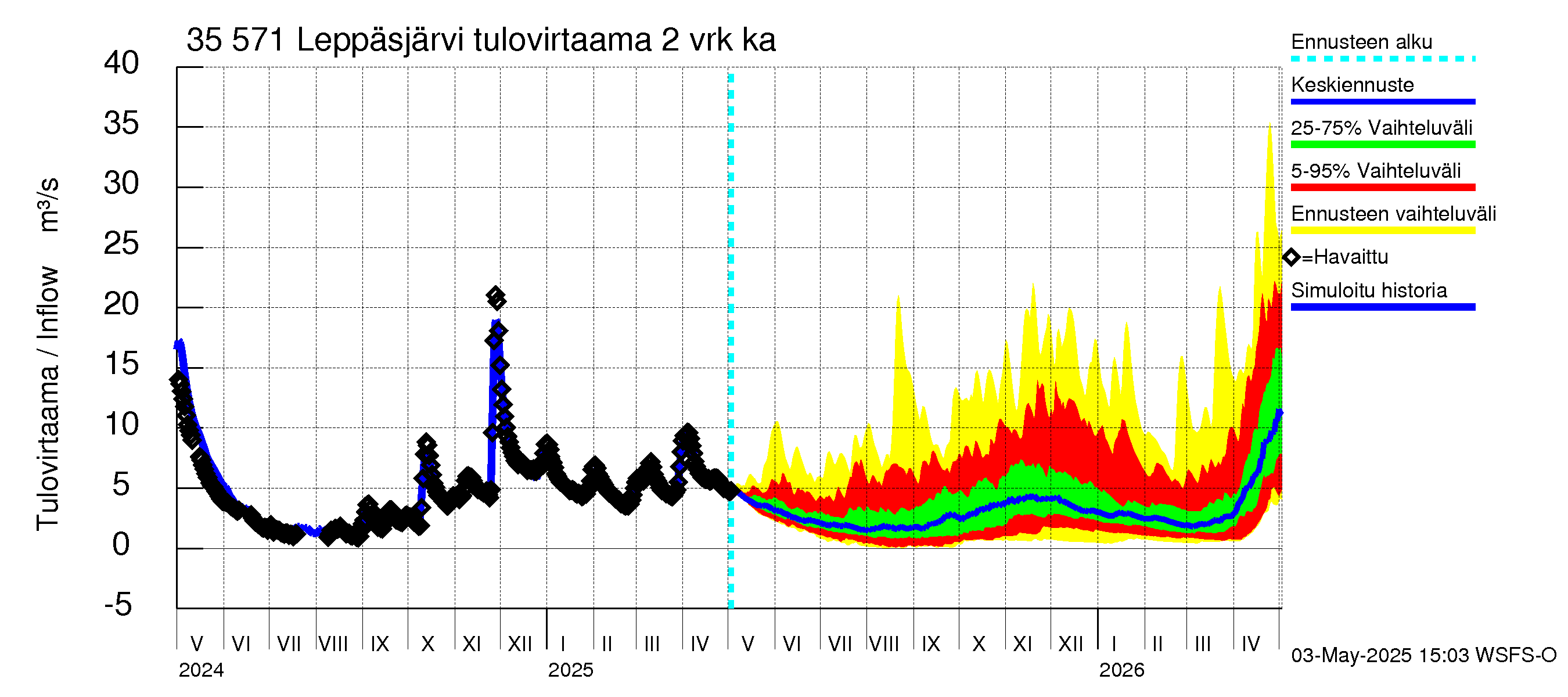 Kokemäenjoen vesistöalue - Leppäsjärvi: Tulovirtaama (usean vuorokauden liukuva keskiarvo) - jakaumaennuste