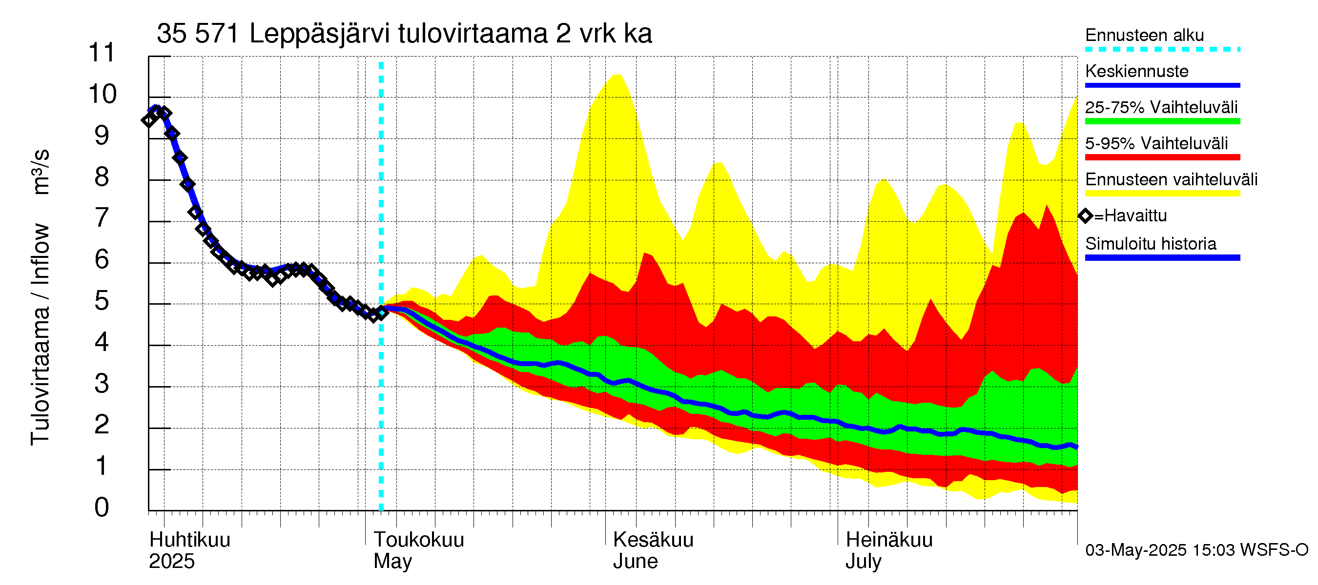 Kokemäenjoen vesistöalue - Leppäsjärvi: Tulovirtaama (usean vuorokauden liukuva keskiarvo) - jakaumaennuste